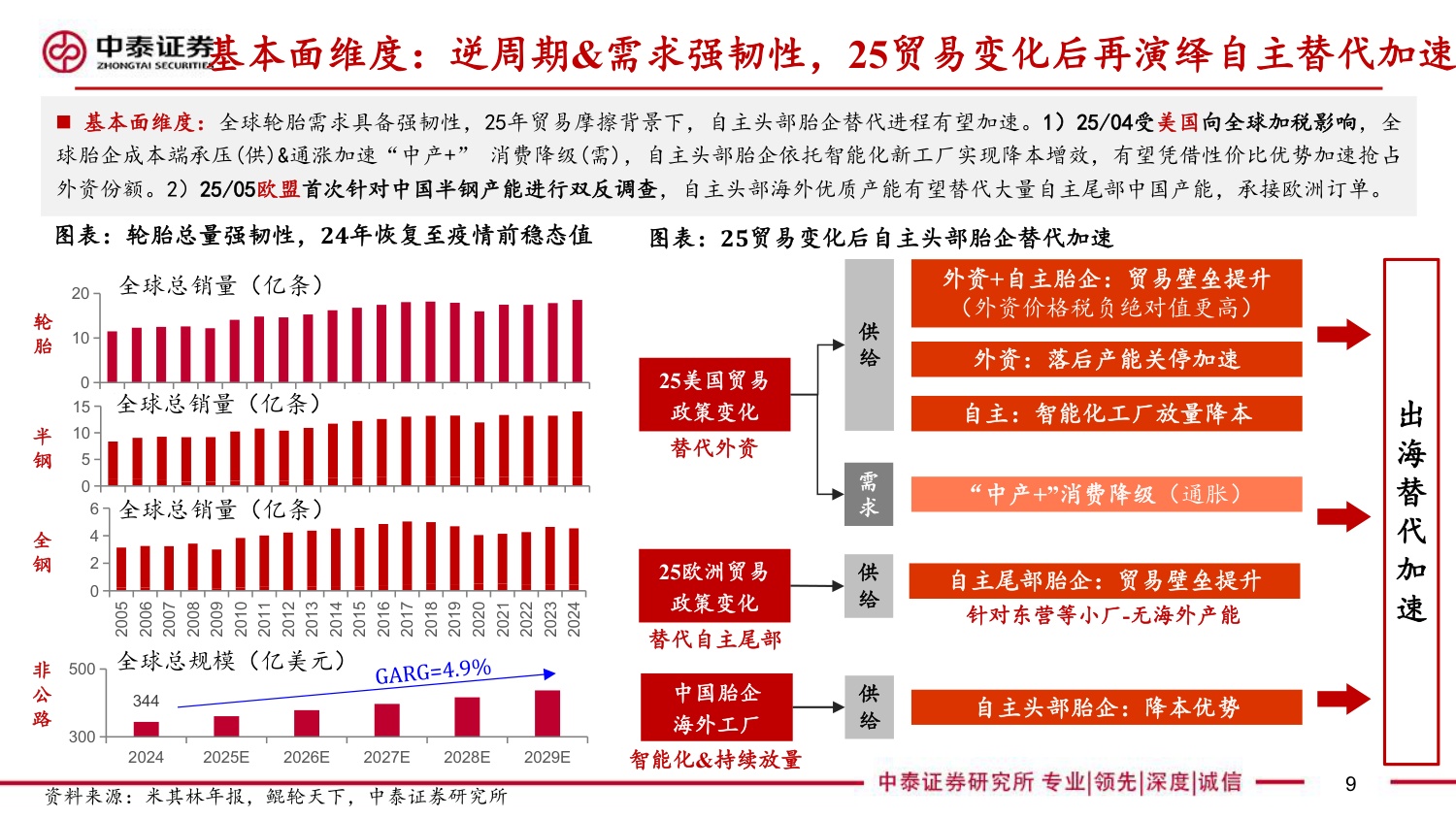 轮胎框架：替代加速拐点、高端配套突破，26戴维斯双击之年.pdf