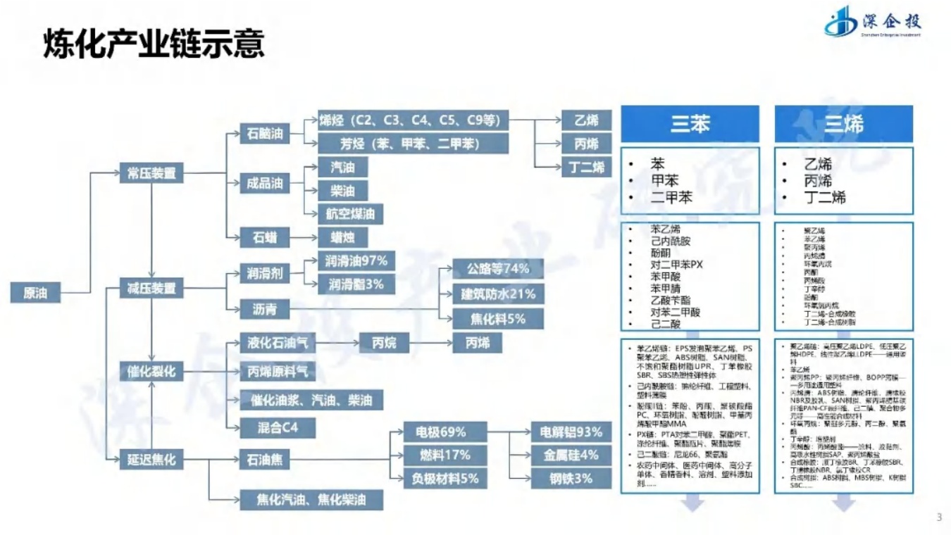 绿色石化区转型升级与精细化工-化工新材料产业布局思路方向.pdf