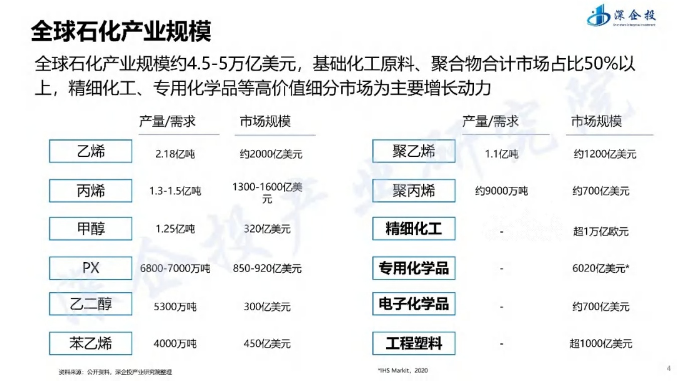 绿色石化区转型升级与精细化工-化工新材料产业布局思路方向.pdf
