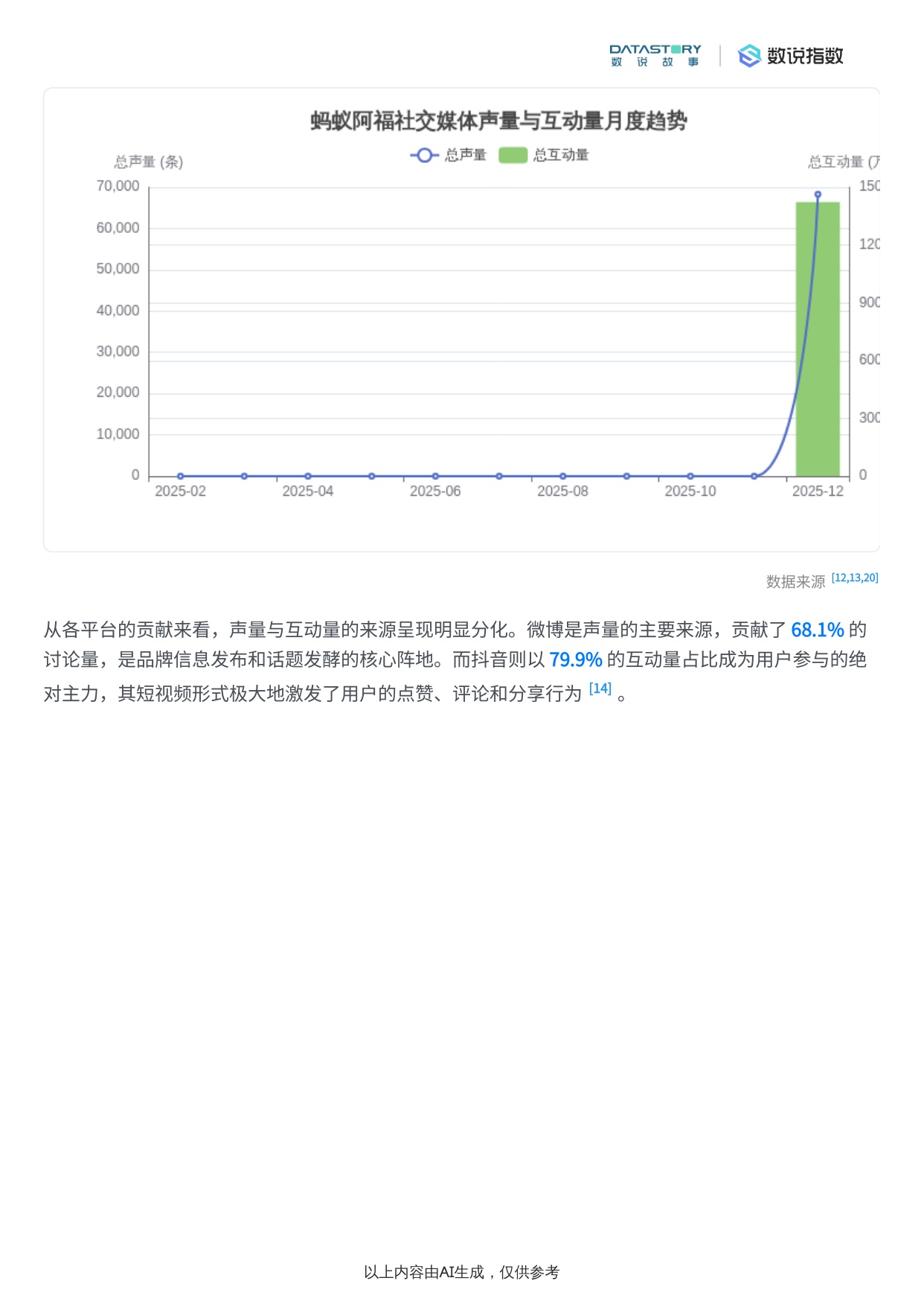 蚂蚁阿福营销策略与社媒热度梳理.pdf