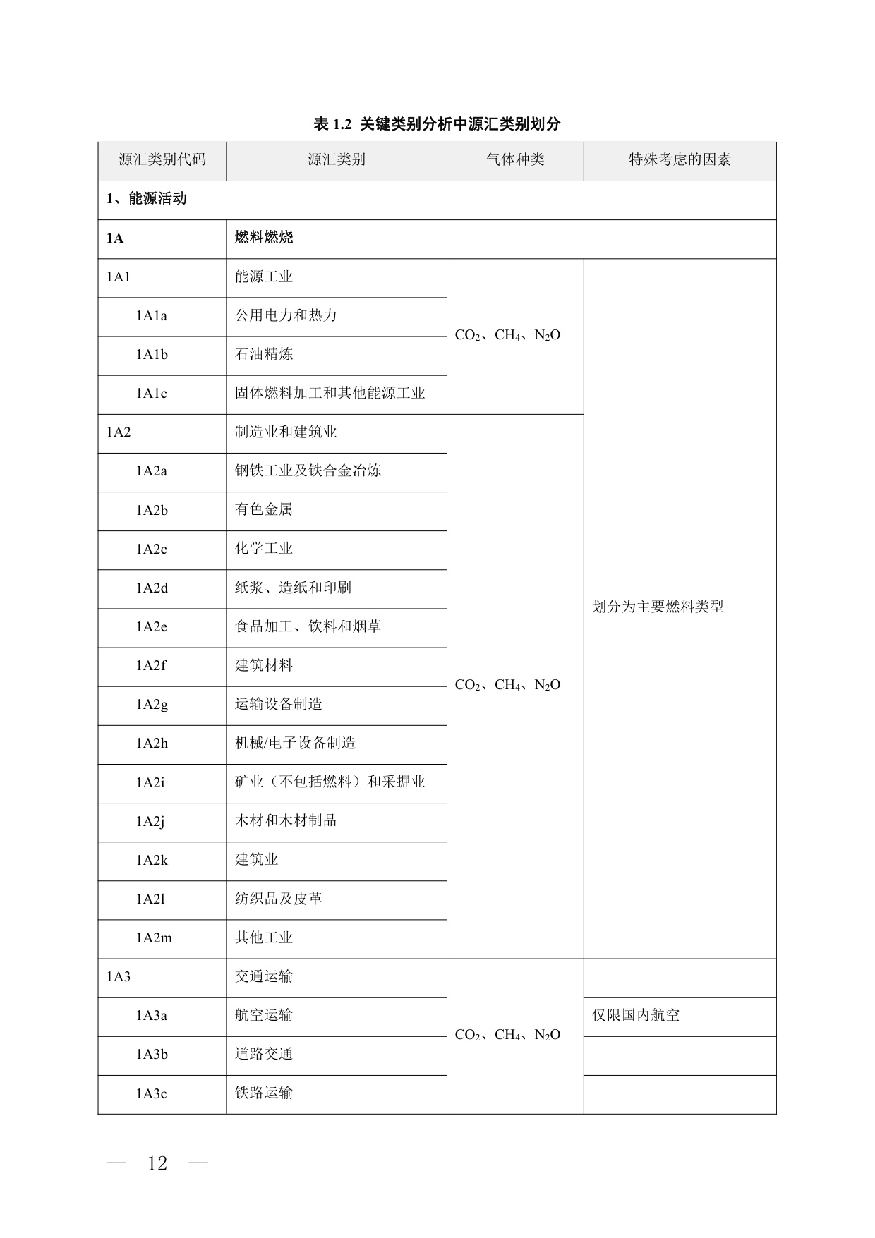 省级温室气体清单编制指南2025版.pdf