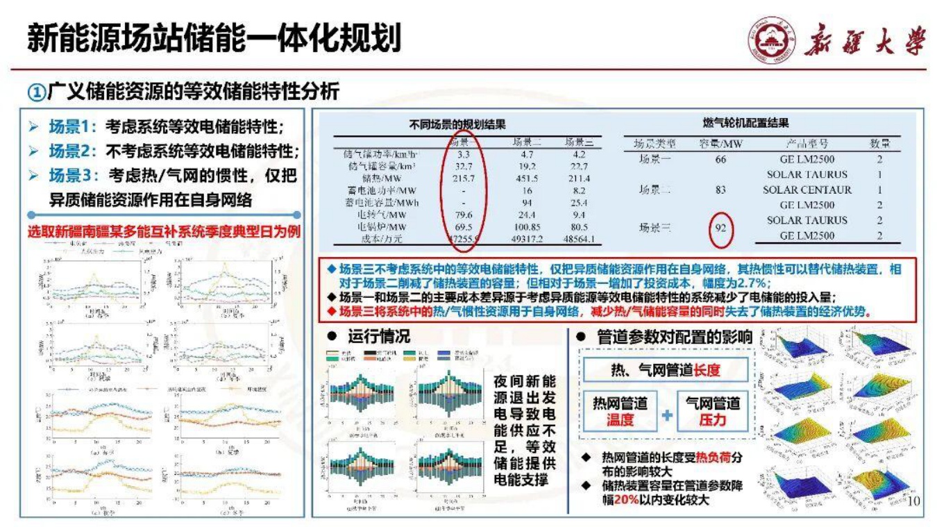 新疆大学PPT：新能源场站群共享储能机制设计与运行决策.pdf
