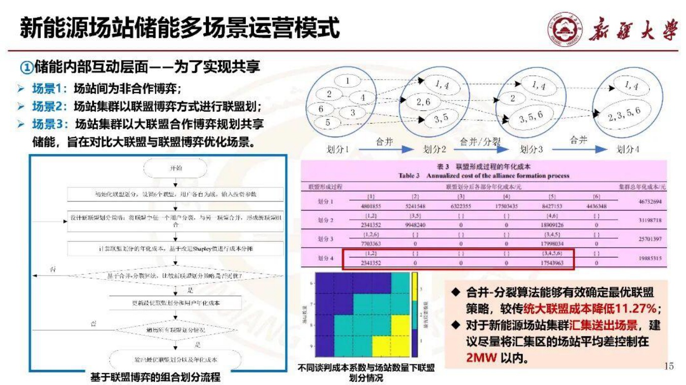 新疆大学PPT：新能源场站群共享储能机制设计与运行决策.pdf