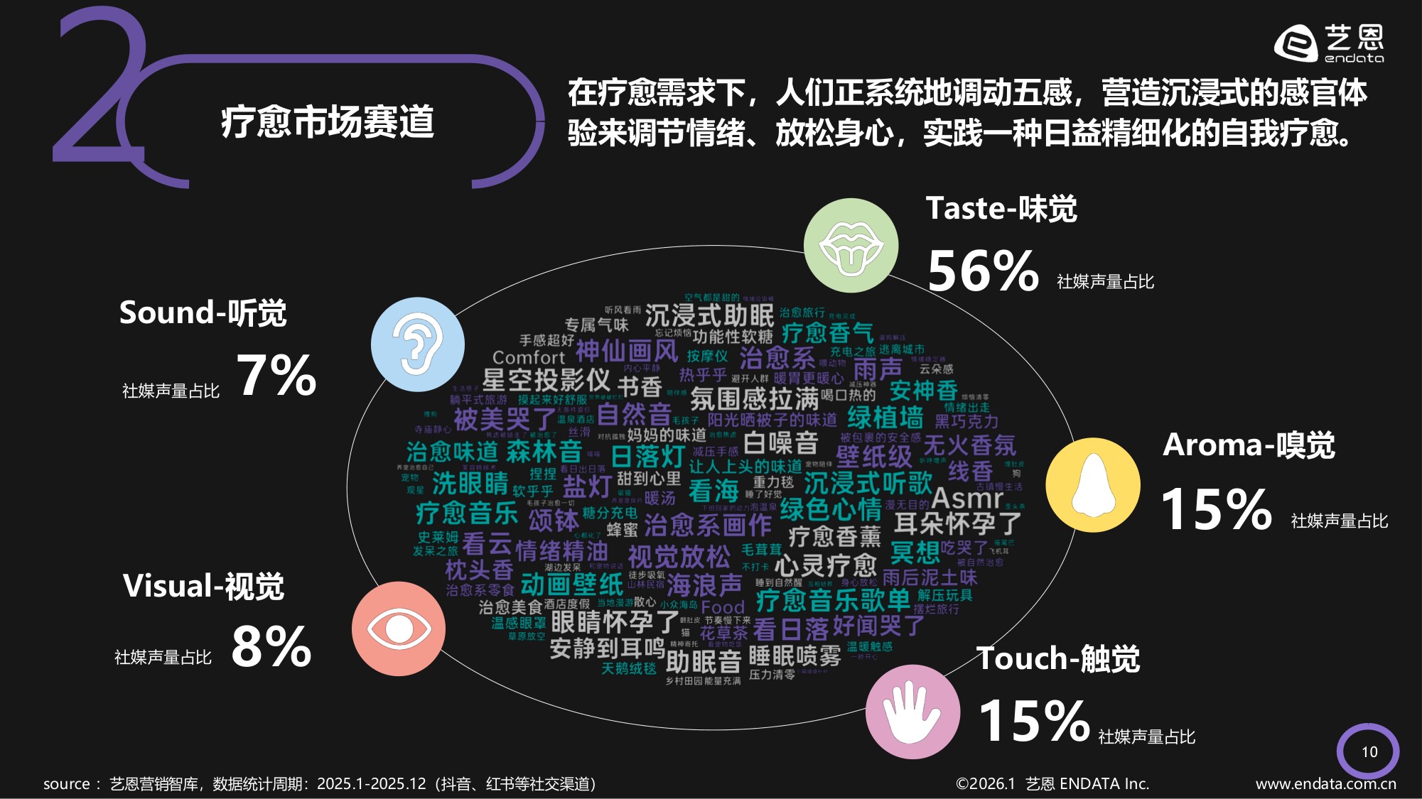 艺恩数据：2026年情绪疗愈「五感」洞察报告.pdf