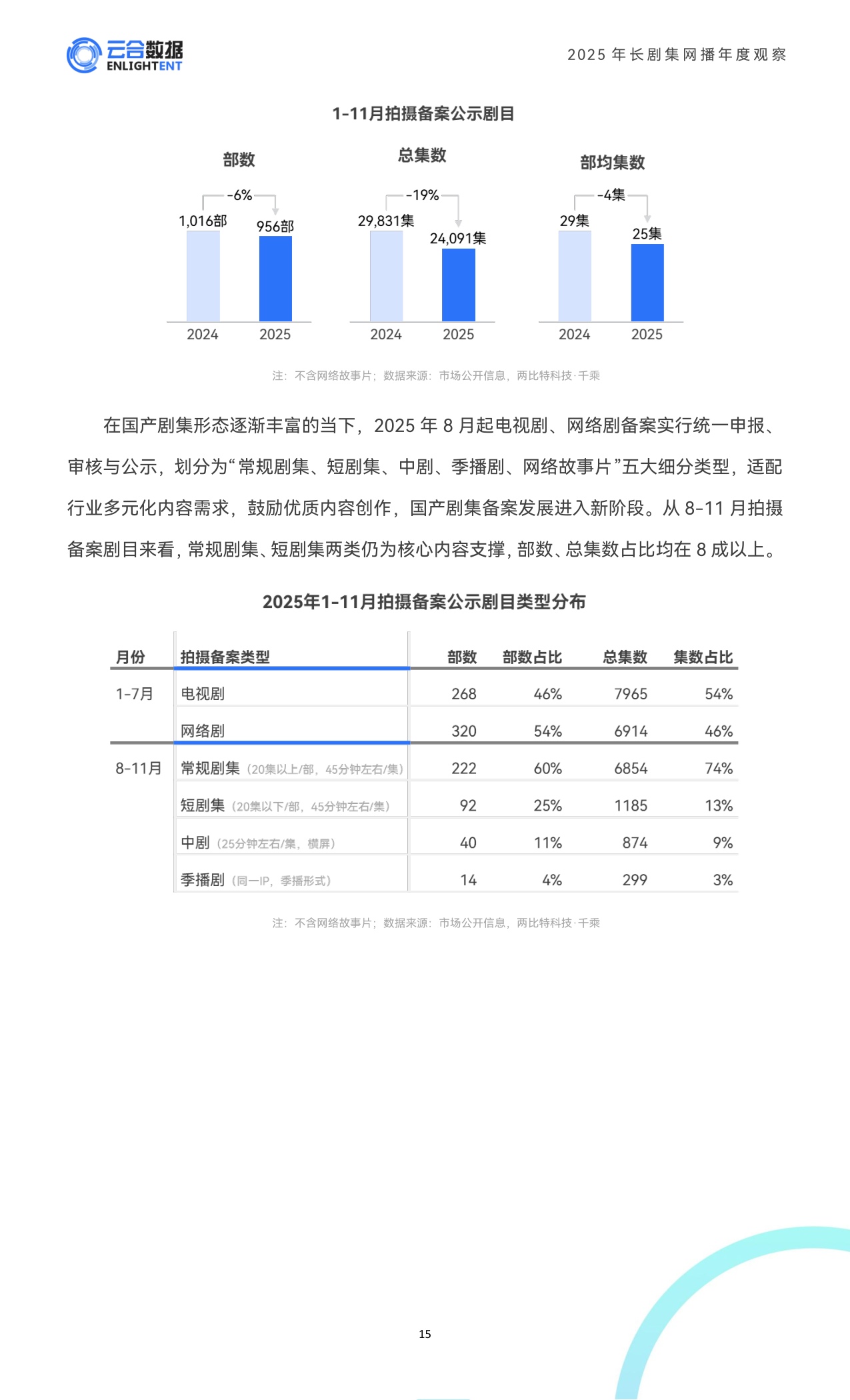 云合数据：2025年长剧集网播年度观察报告.pdf