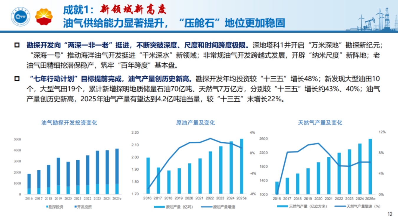 增长·转型·创新：进阶高质量发展——中国油气行业“十四五”发展成就报告.pdf