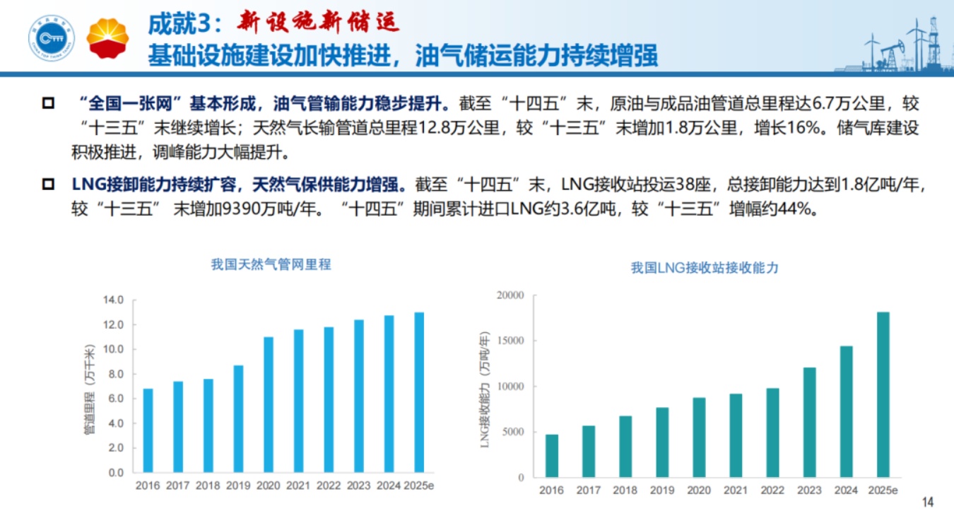 增长·转型·创新：进阶高质量发展——中国油气行业“十四五”发展成就报告.pdf