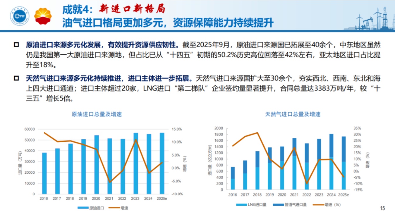 增长·转型·创新：进阶高质量发展——中国油气行业“十四五”发展成就报告.pdf
