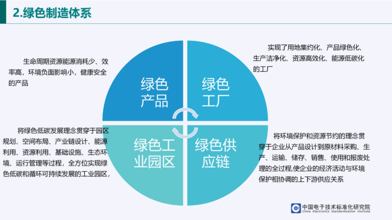 中国电子技术标准化研究院PPT：光伏产业绿色发展政策解析.pdf