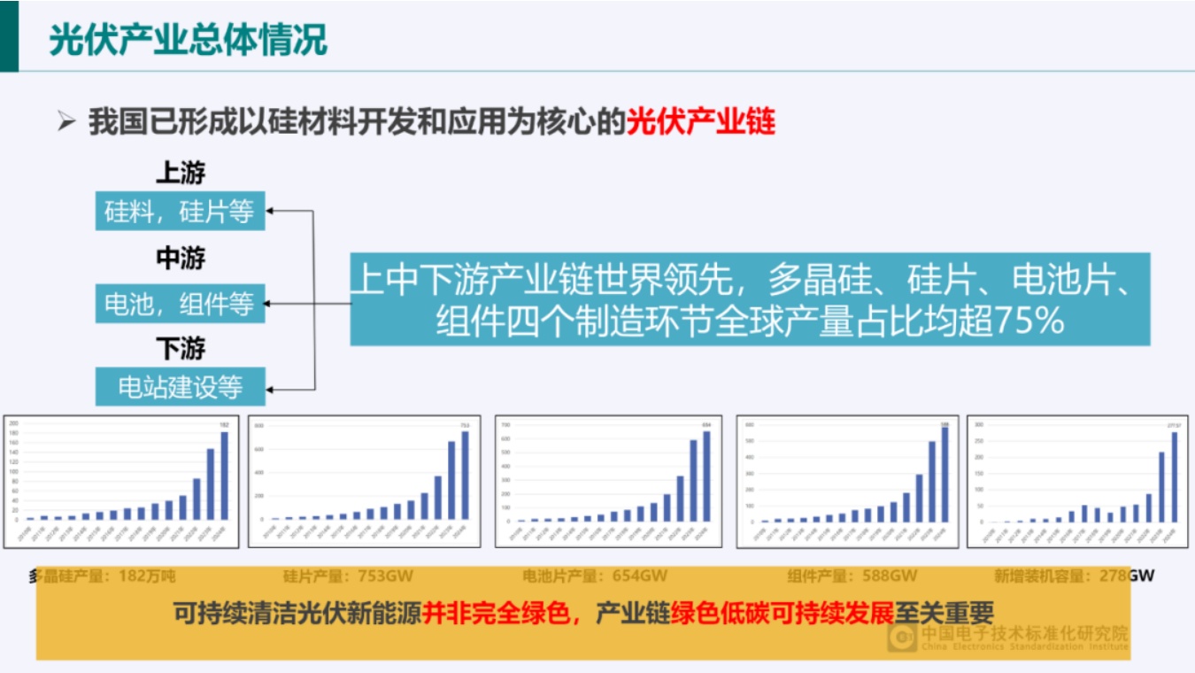 中国电子技术标准化研究院PPT：光伏产业绿色发展政策解析.pdf