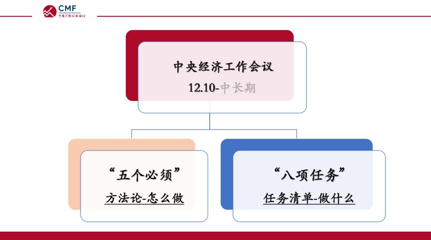 中国宏观经济专题报告（第112期）：中央经济工作会议精神解读.pdf