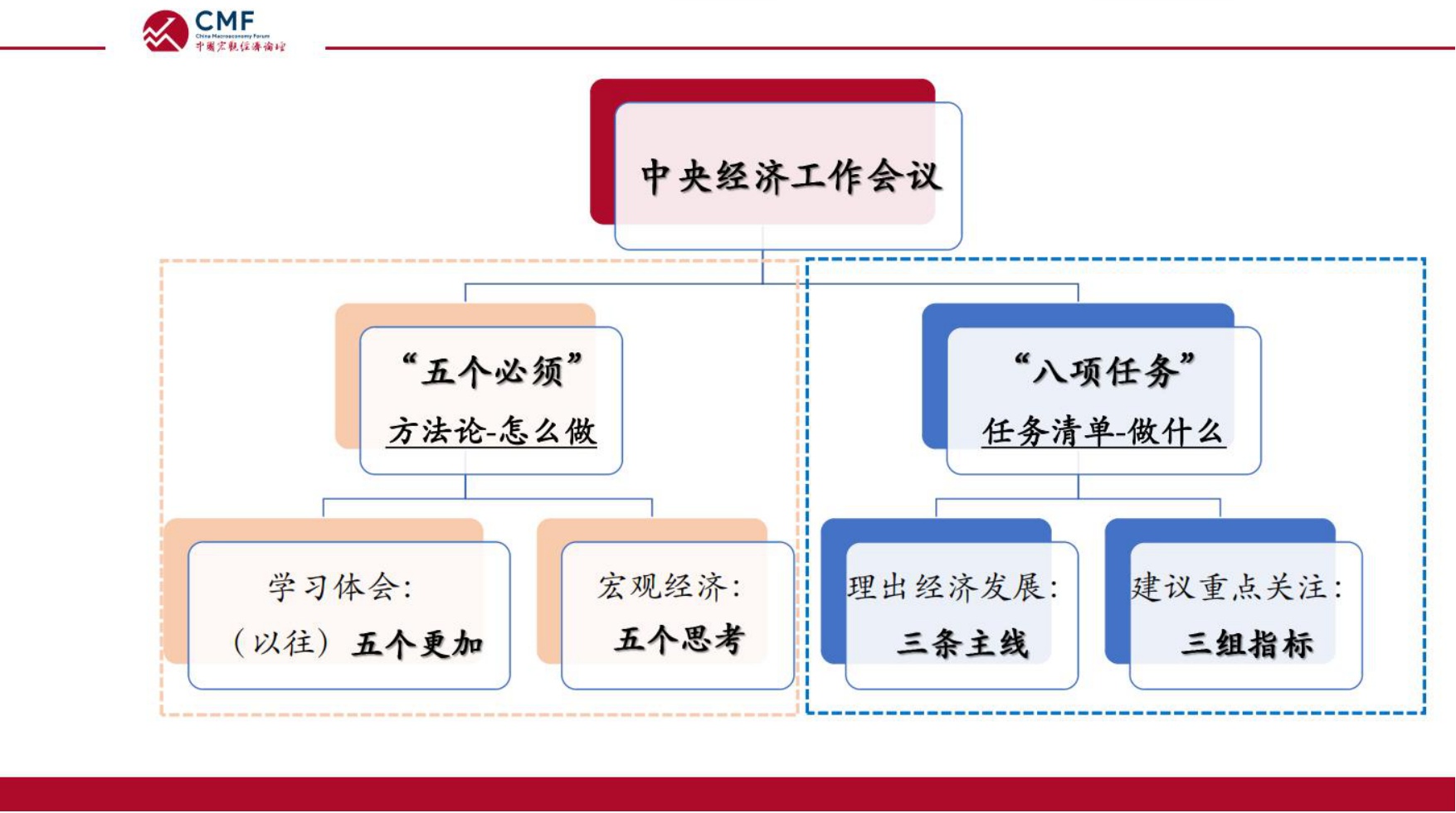 中国宏观经济专题报告（第112期）：中央经济工作会议精神解读.pdf