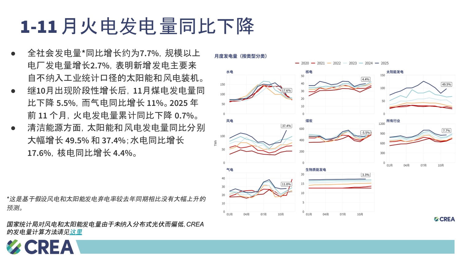 中国能源与排放趋势2025年12月简报.pdf