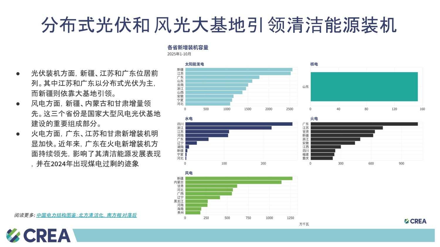 中国能源与排放趋势2025年12月简报.pdf