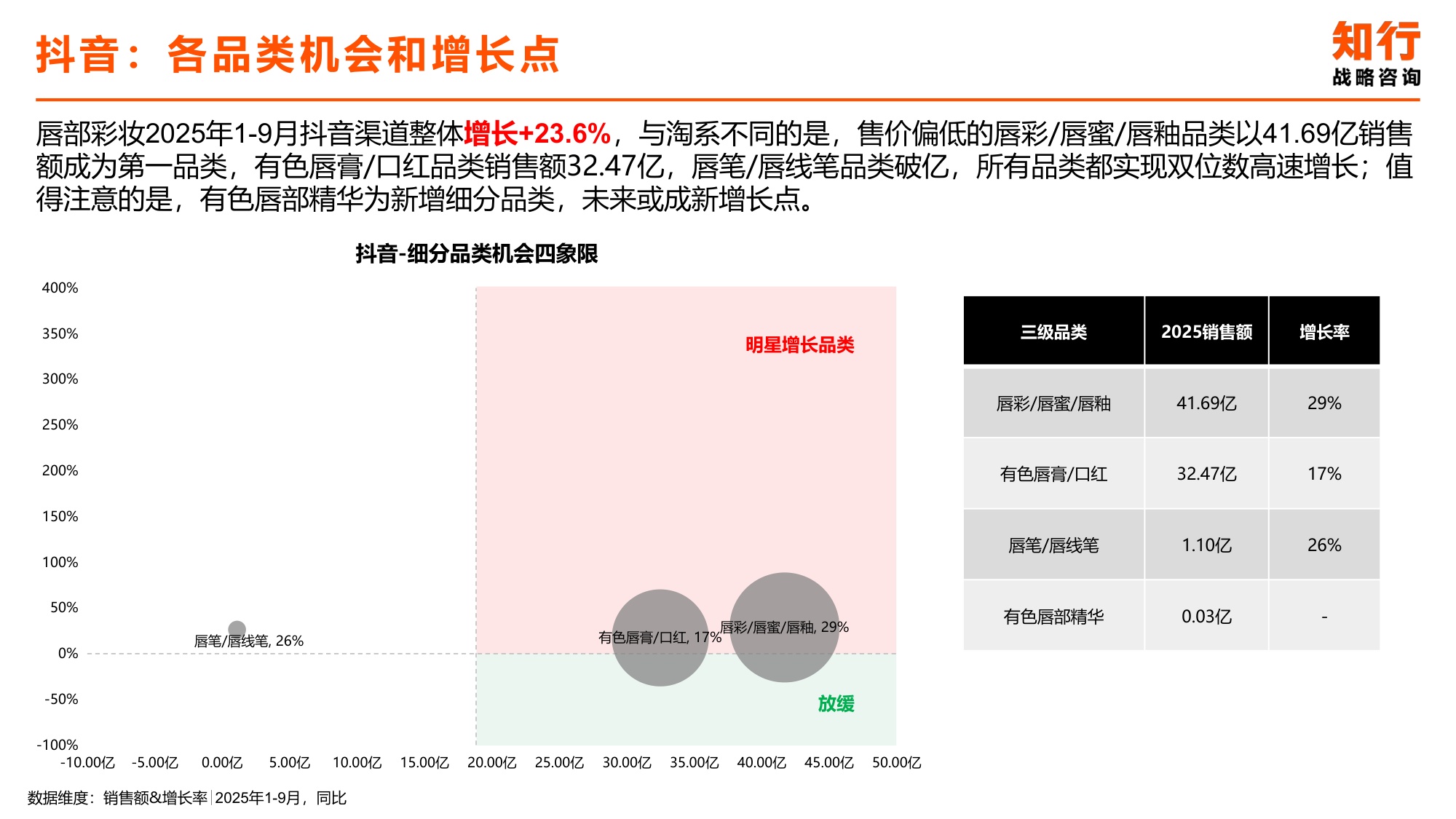 2025年唇部彩妆类目电商消费趋势-知行咨询.pdf