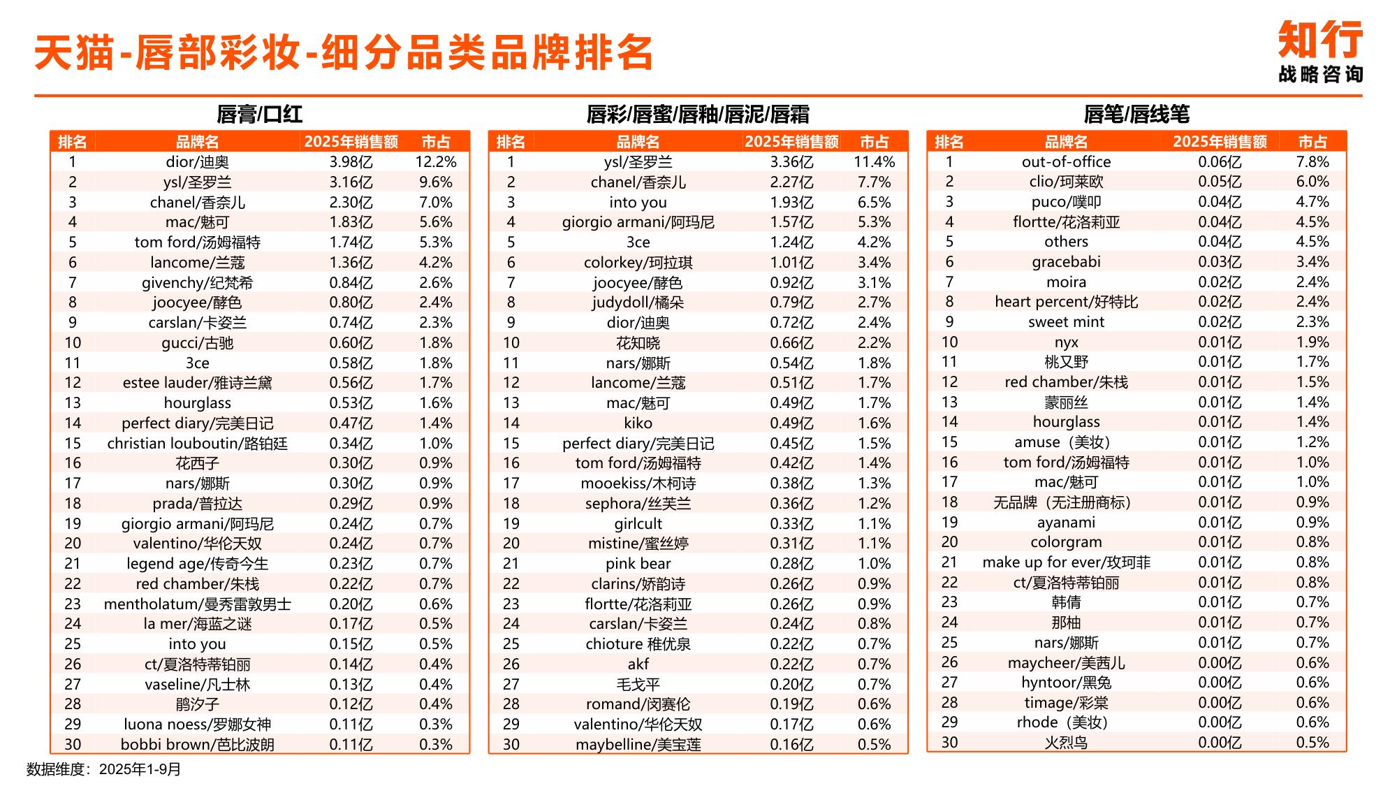 2025年唇部彩妆类目电商消费趋势-知行咨询.pdf