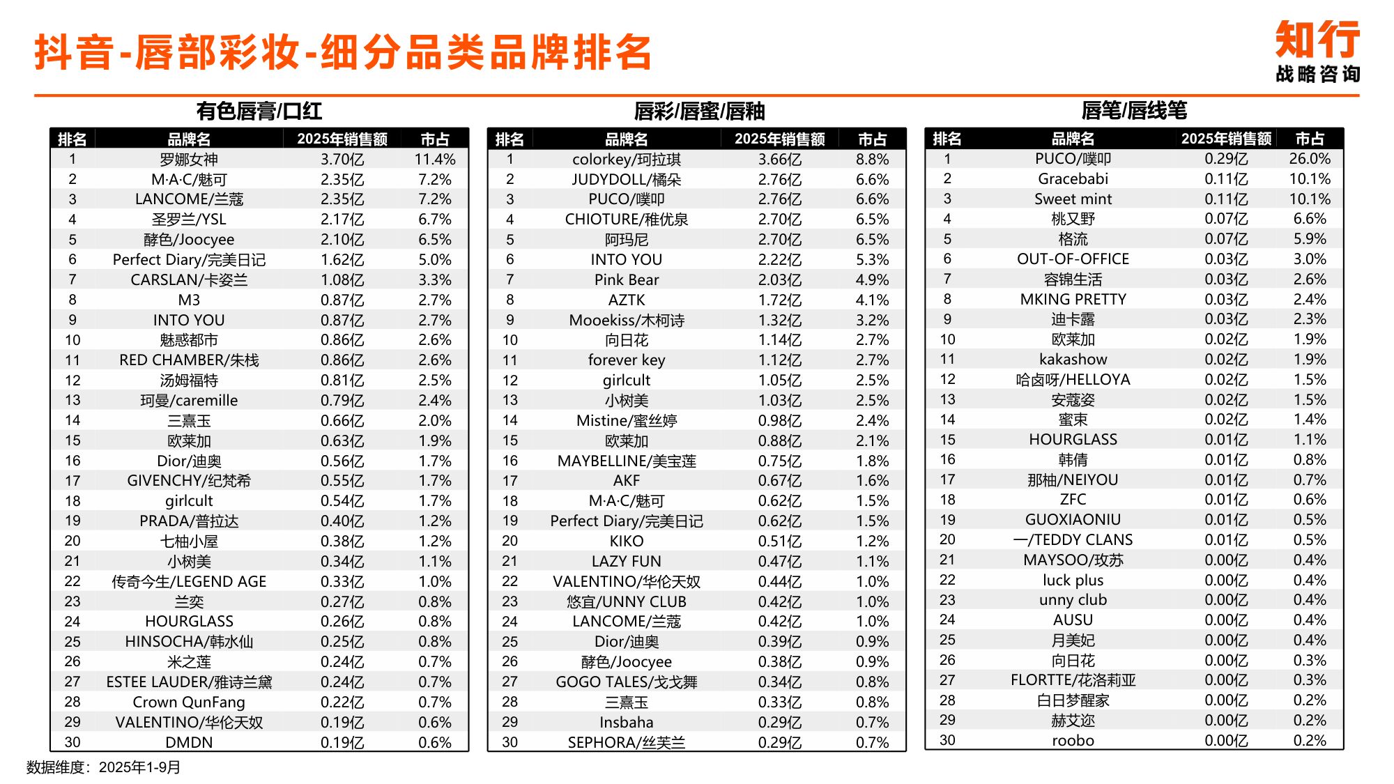 2025年唇部彩妆类目电商消费趋势-知行咨询.pdf