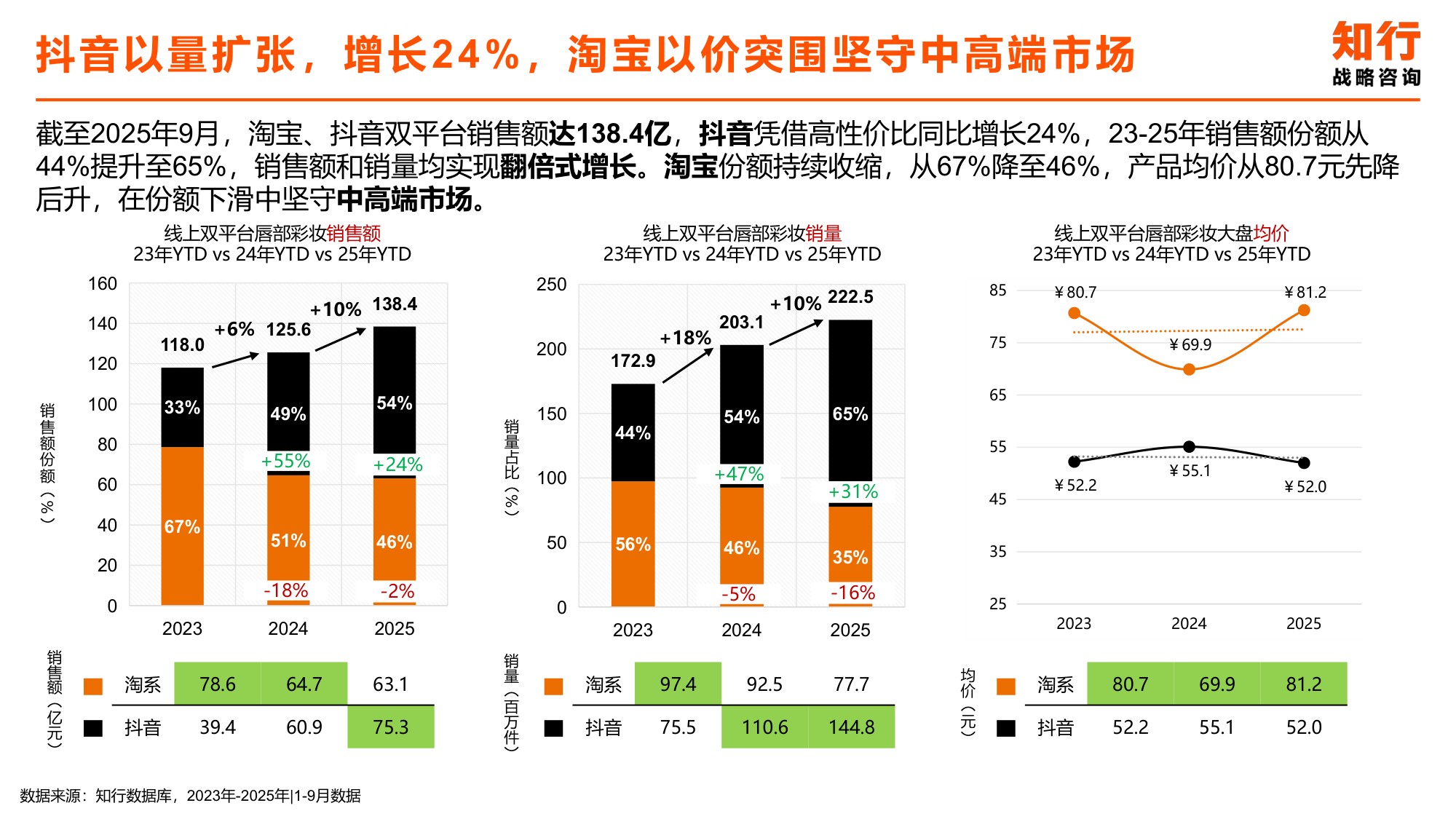 2025年唇部彩妆类目电商消费趋势-知行咨询.pdf