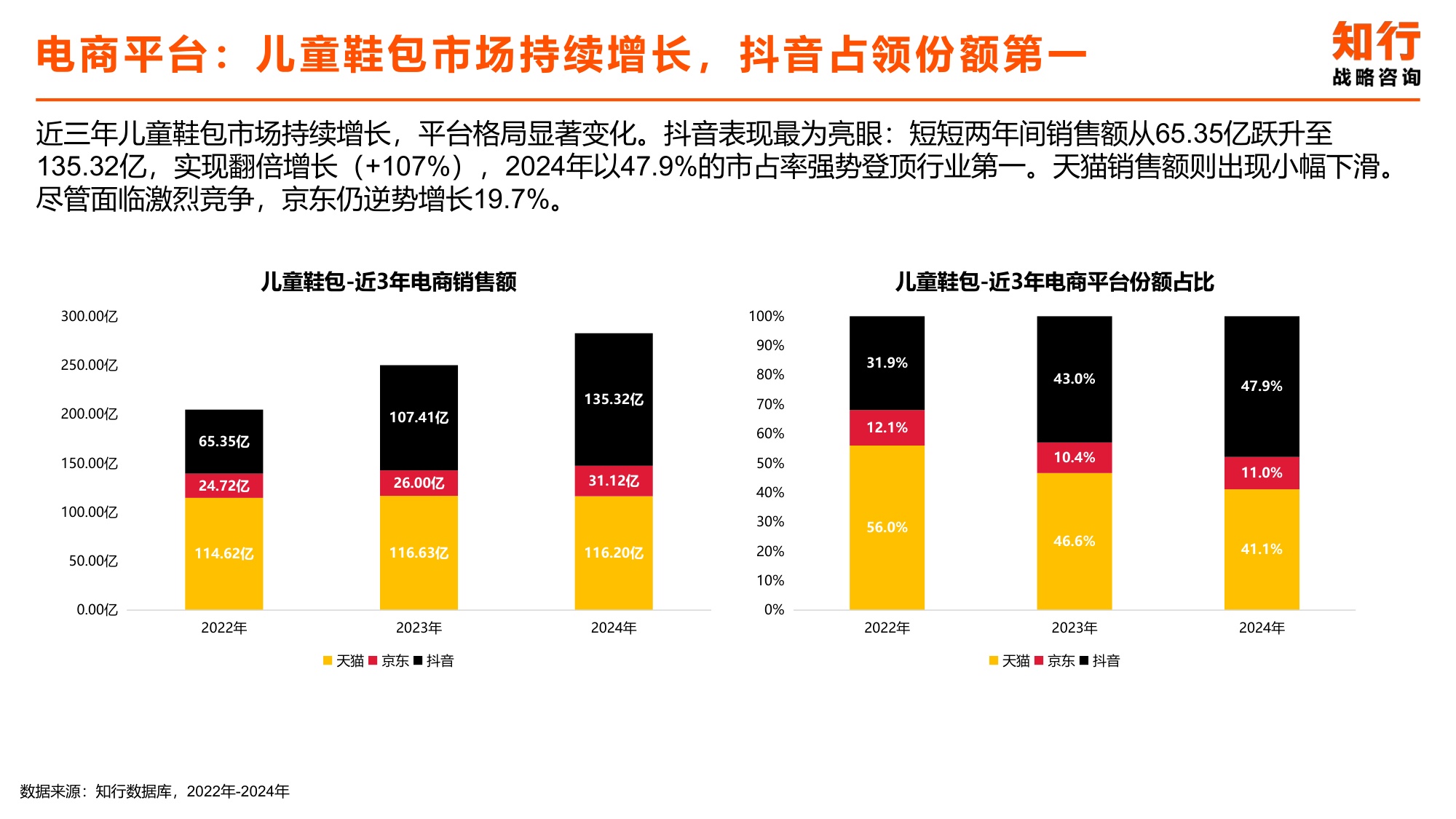 2025年儿童鞋包电商消费趋势-知行咨询.pdf