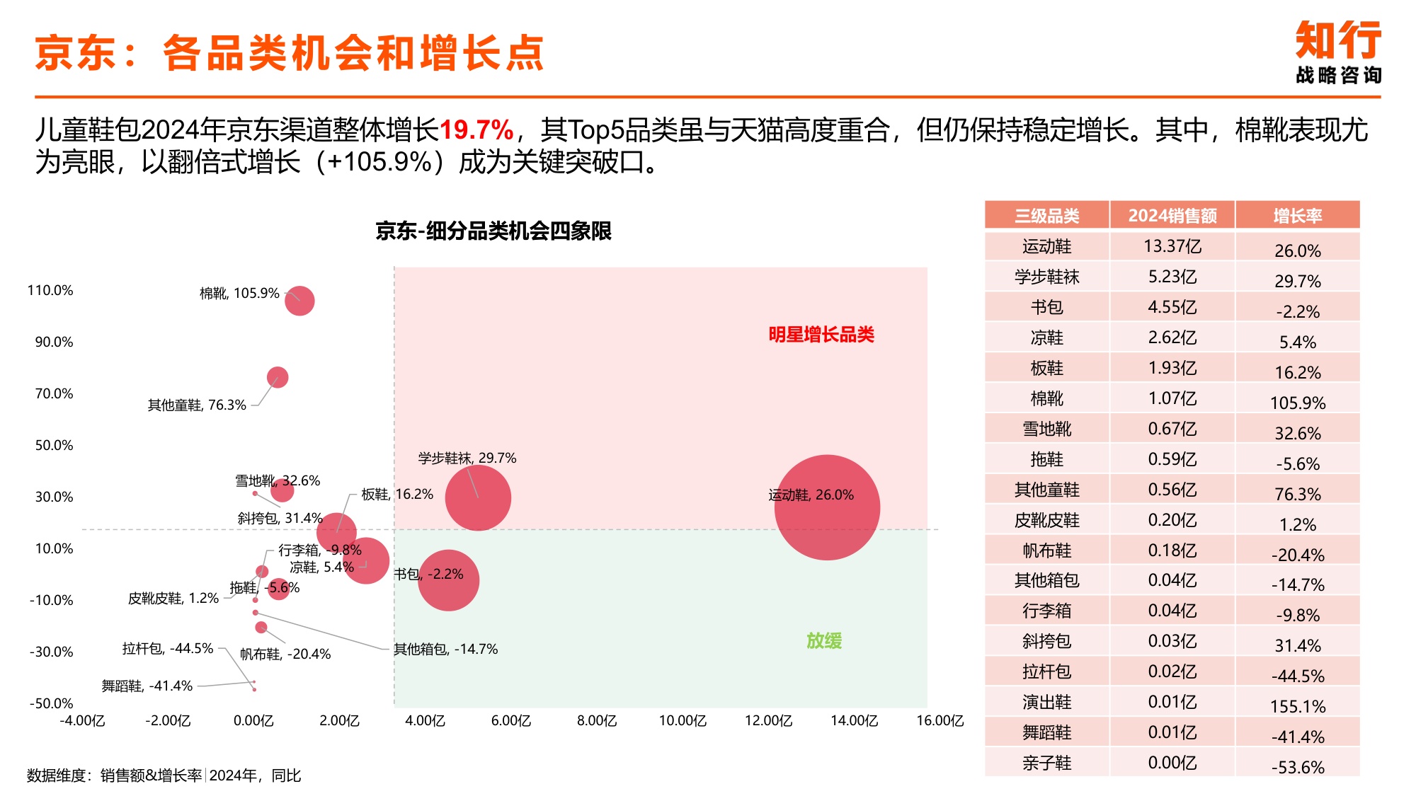 2025年儿童鞋包电商消费趋势-知行咨询.pdf