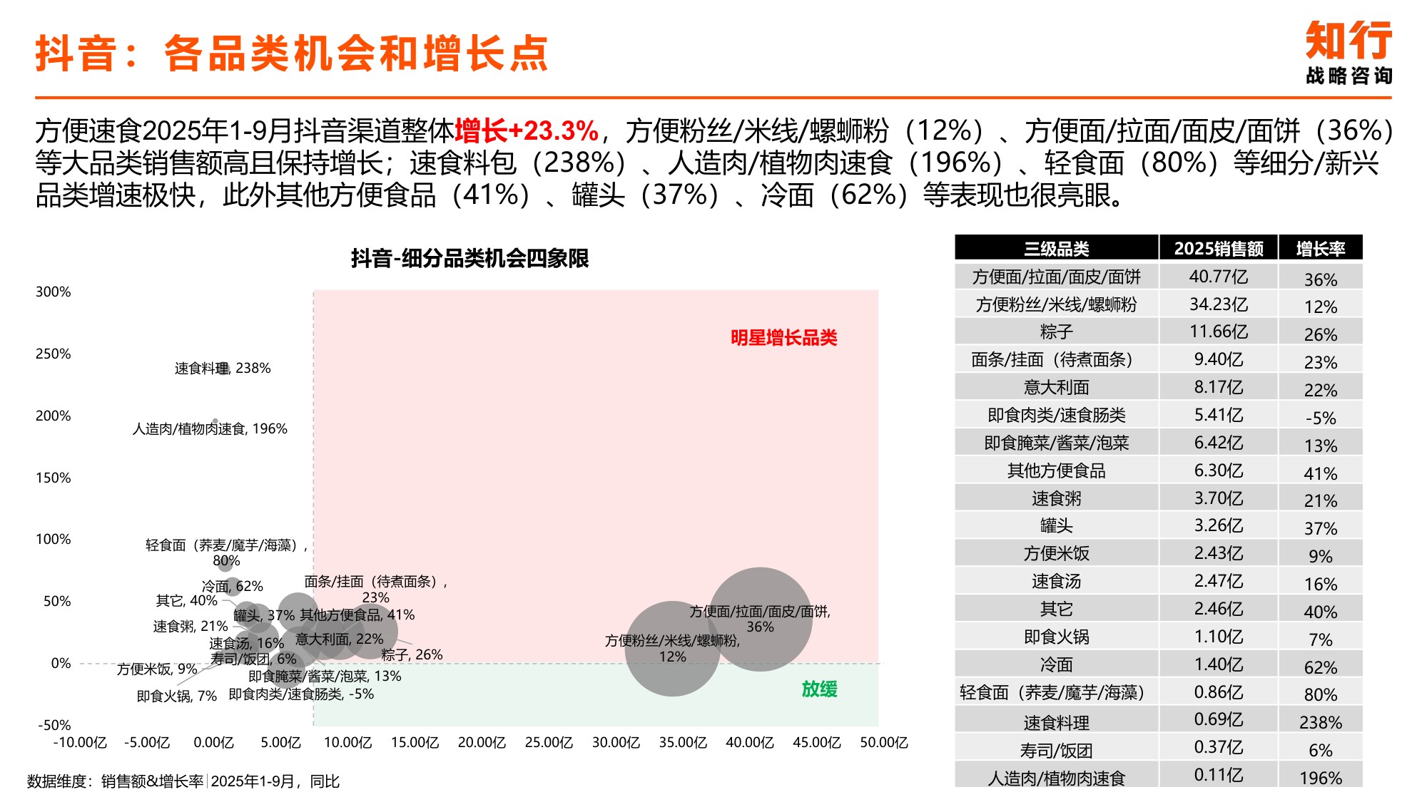 2025年方便速食类目电商消费趋势-知行咨询.pdf
