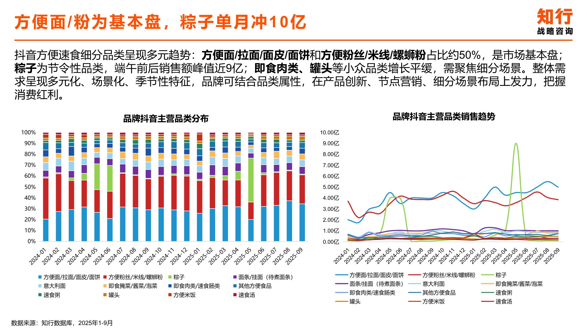 2025年方便速食类目电商消费趋势-知行咨询.pdf