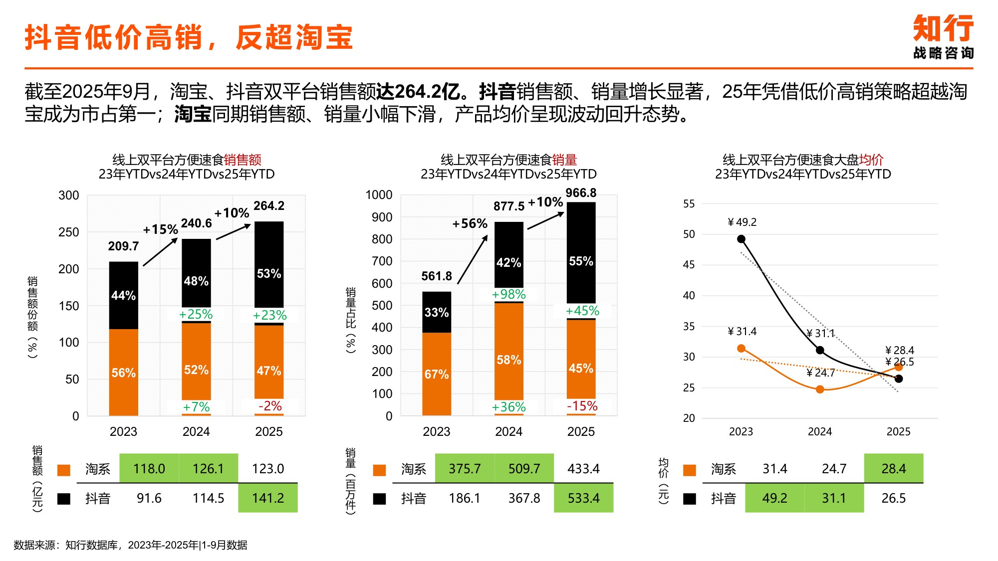 2025年方便速食类目电商消费趋势-知行咨询.pdf
