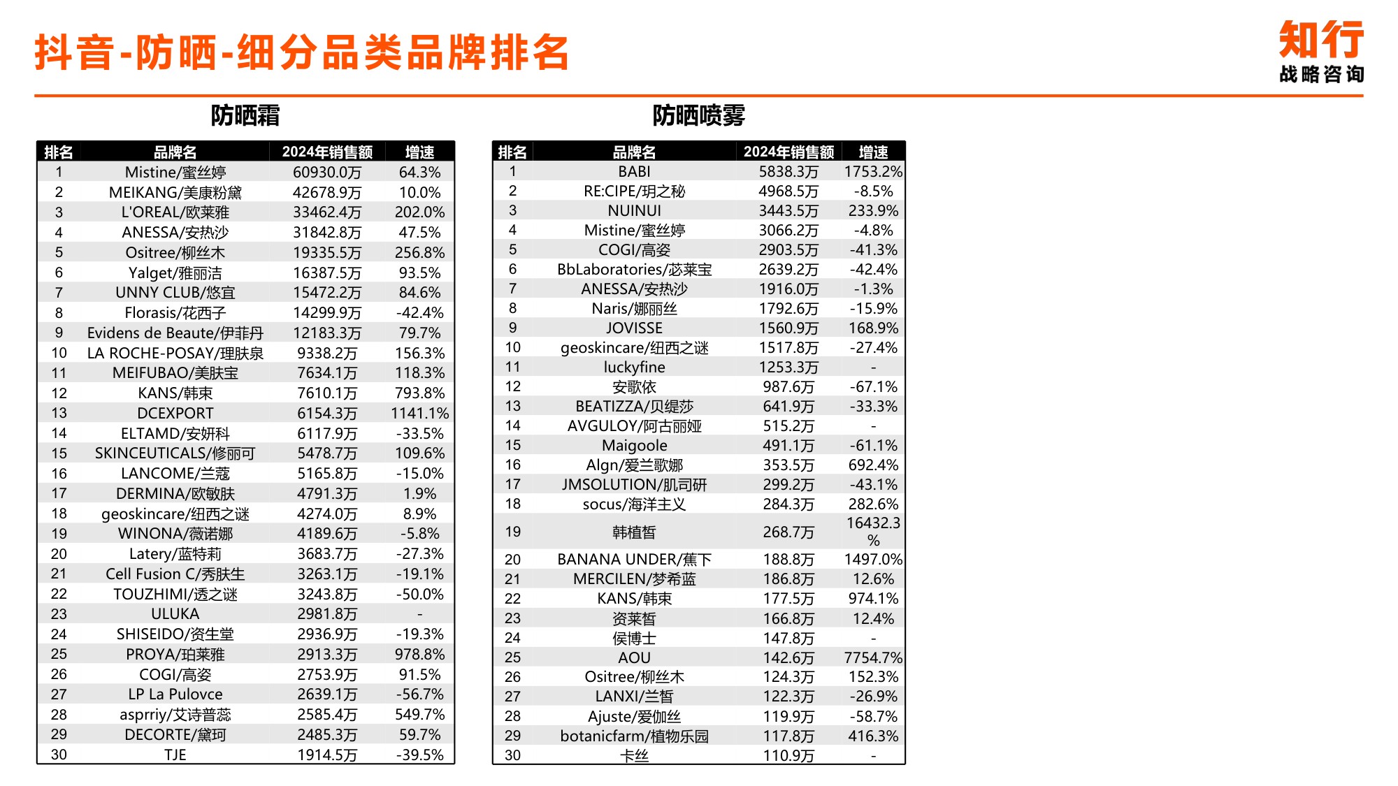 2025年防晒产品电商消费趋势-知行咨询.pdf