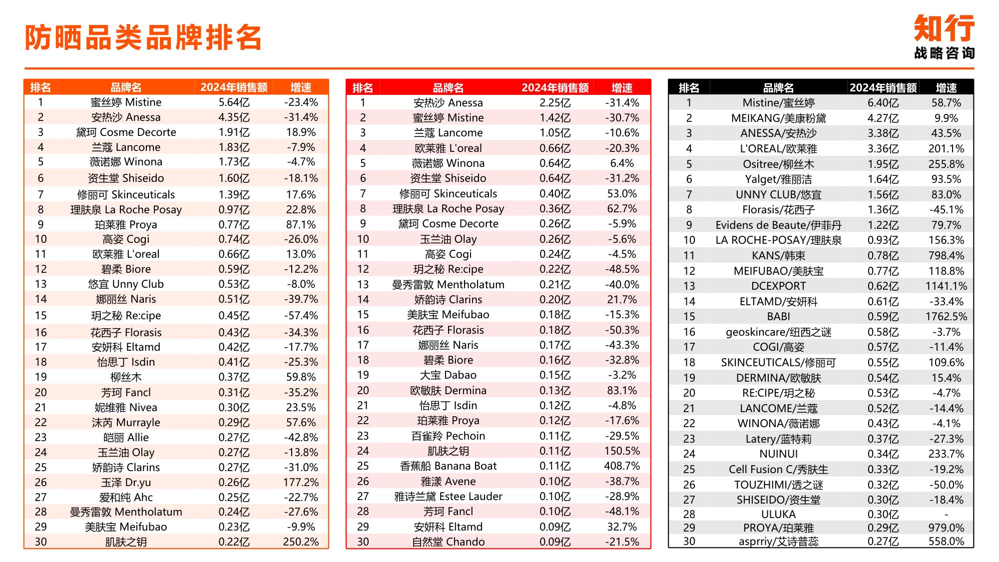 2025年防晒产品电商消费趋势-知行咨询.pdf