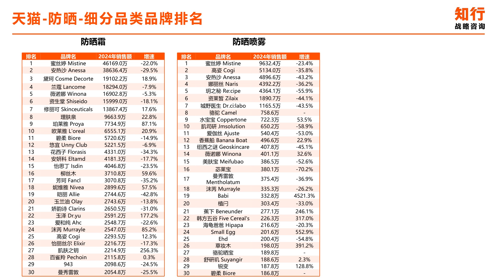 2025年防晒产品电商消费趋势-知行咨询.pdf