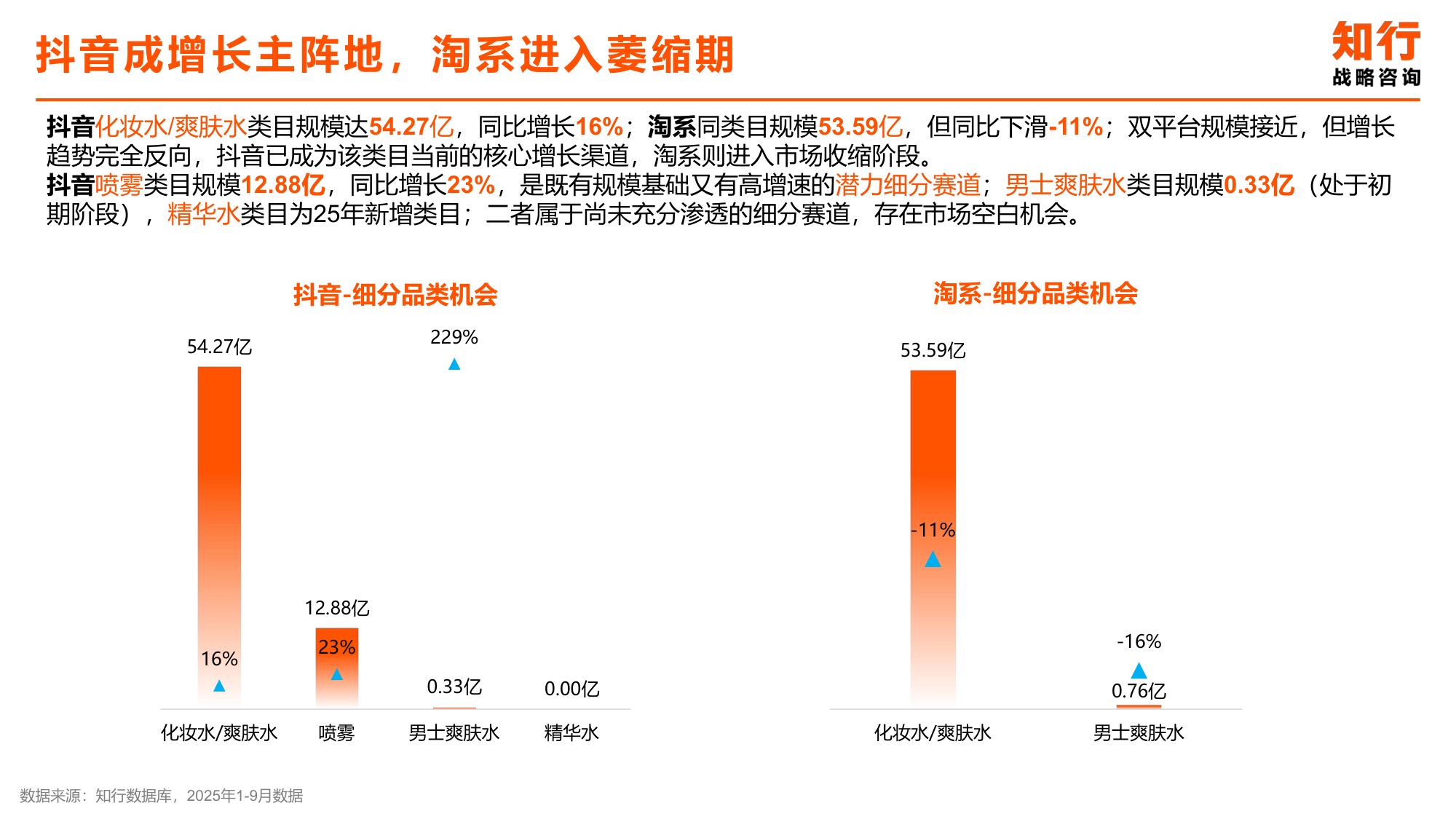 2025年化妆水爽肤水类目电商消费趋势-知行咨询.pdf