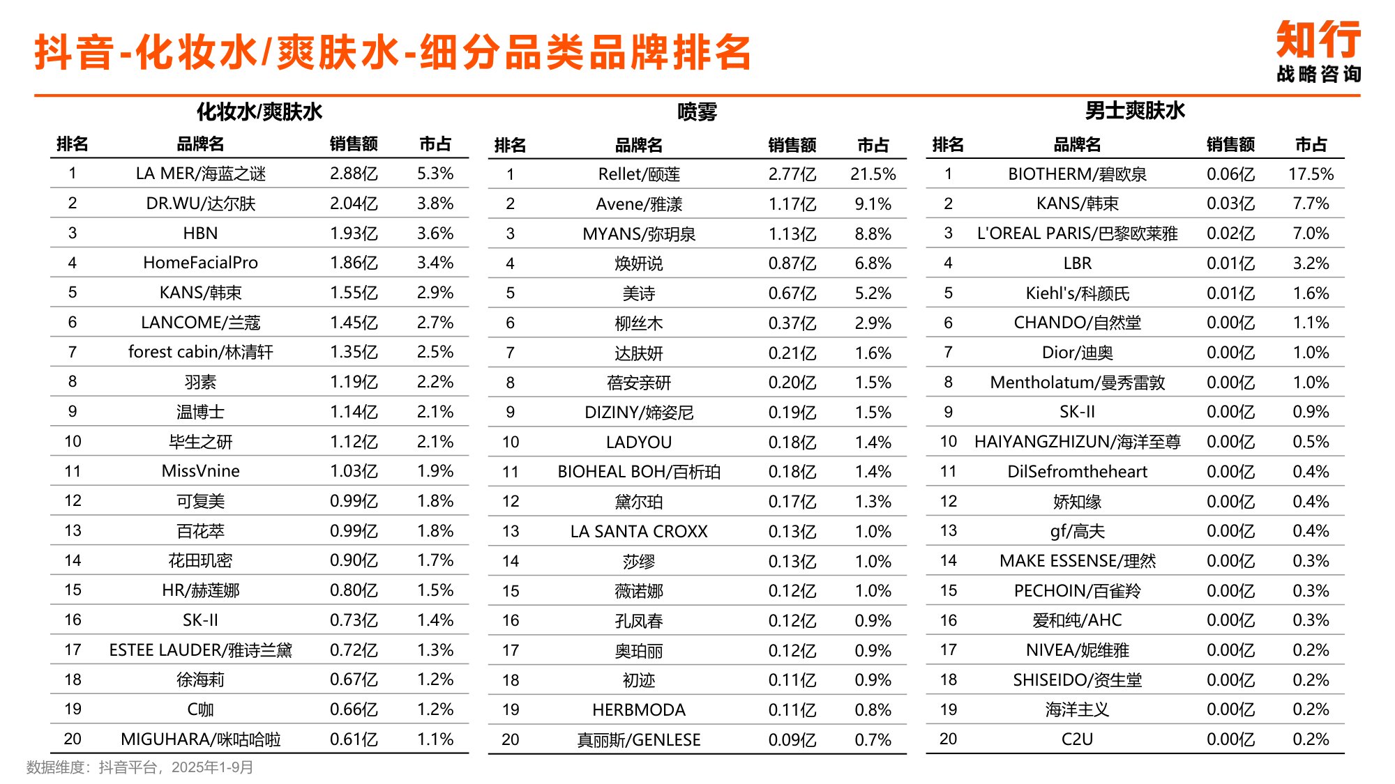 2025年化妆水爽肤水类目电商消费趋势-知行咨询.pdf
