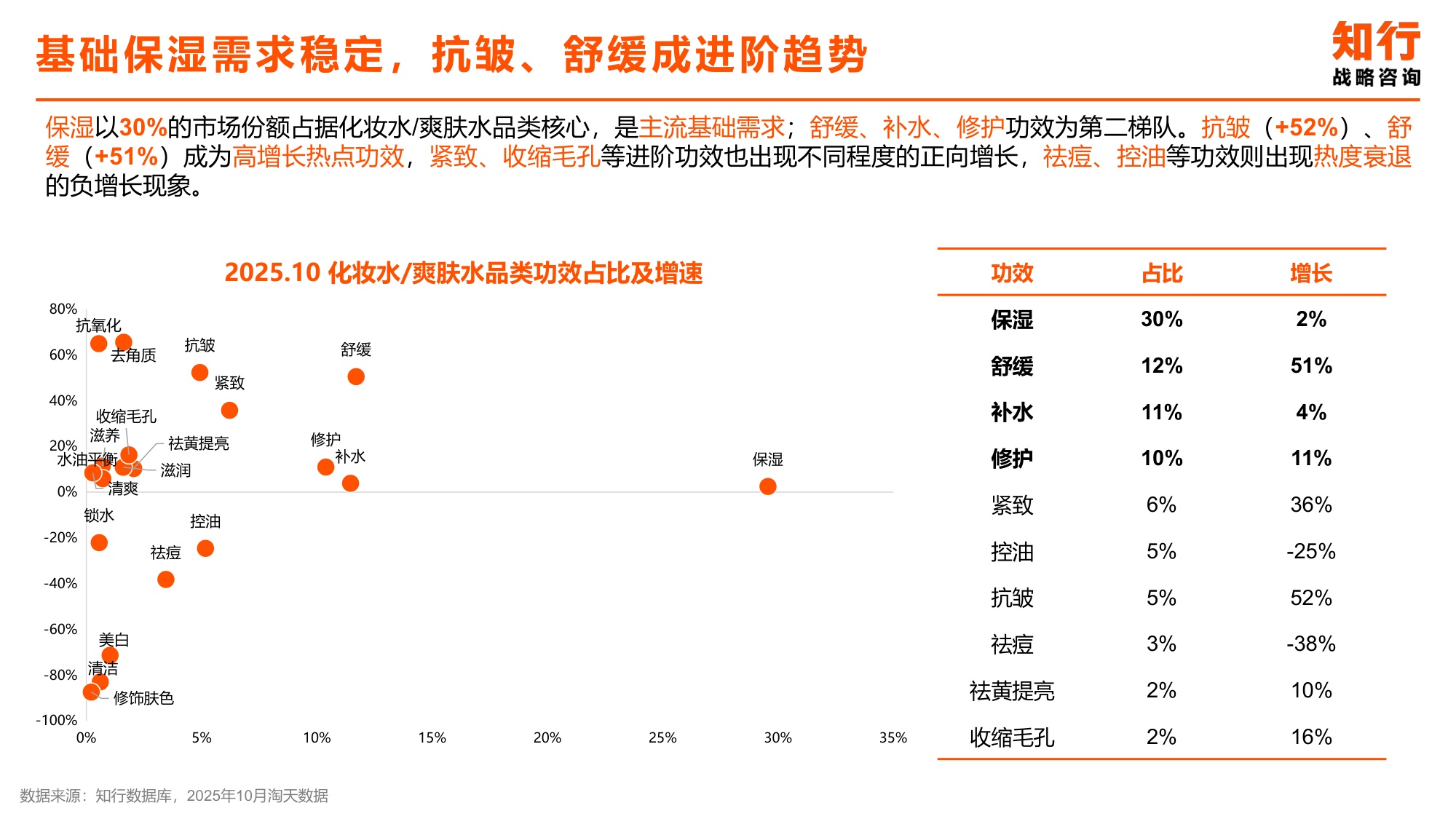 2025年化妆水爽肤水类目电商消费趋势-知行咨询.pdf