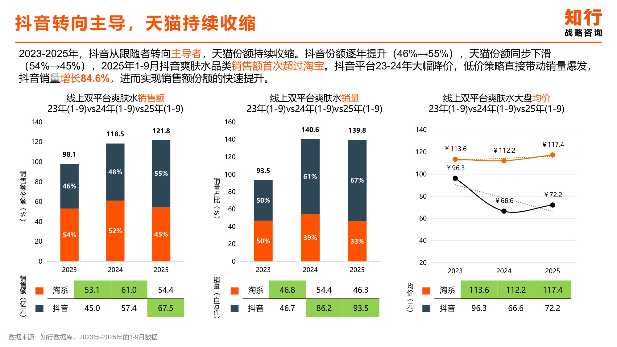2025年化妆水爽肤水类目电商消费趋势-知行咨询.pdf