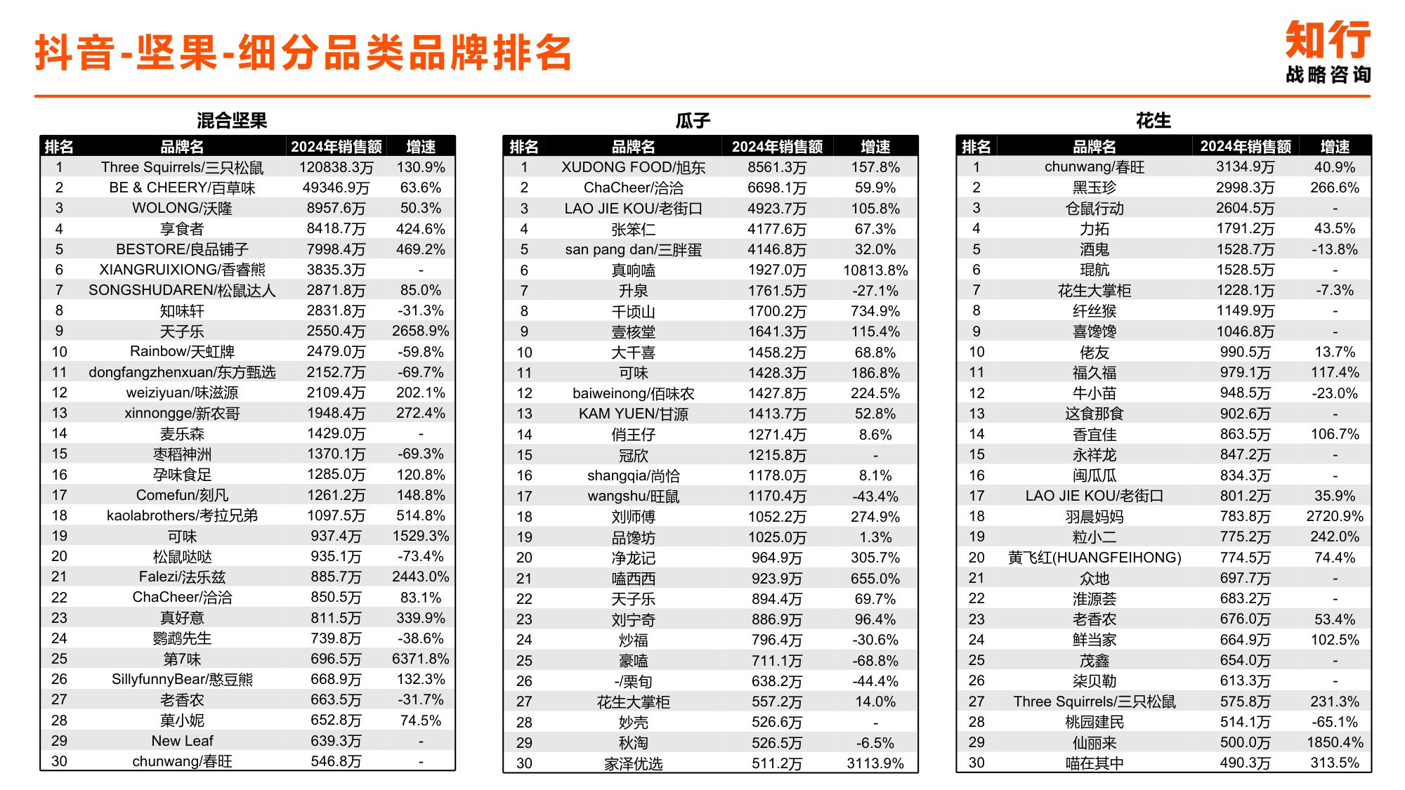 2025年坚果零食电商消费趋势-知行战略咨询.pdf