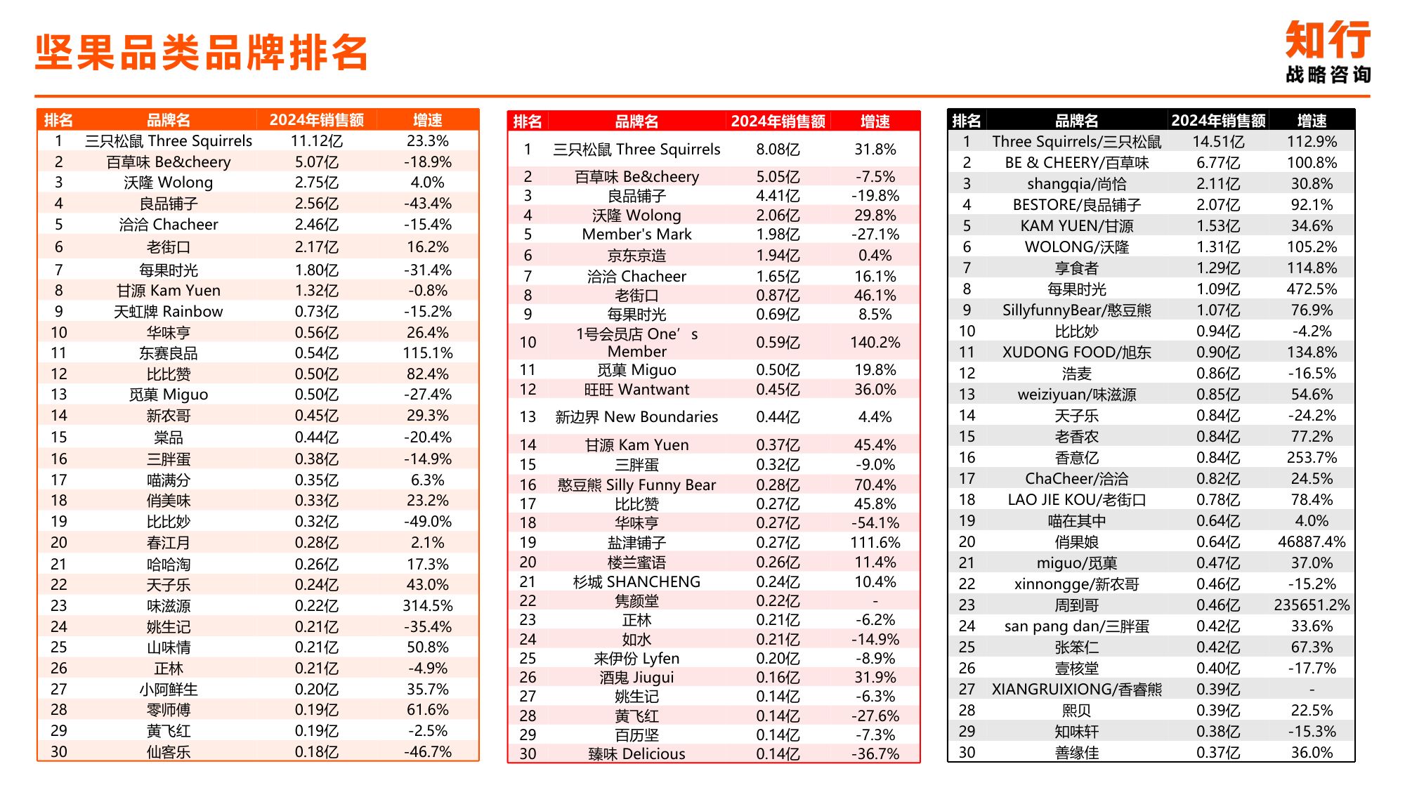 2025年坚果零食电商消费趋势-知行战略咨询.pdf