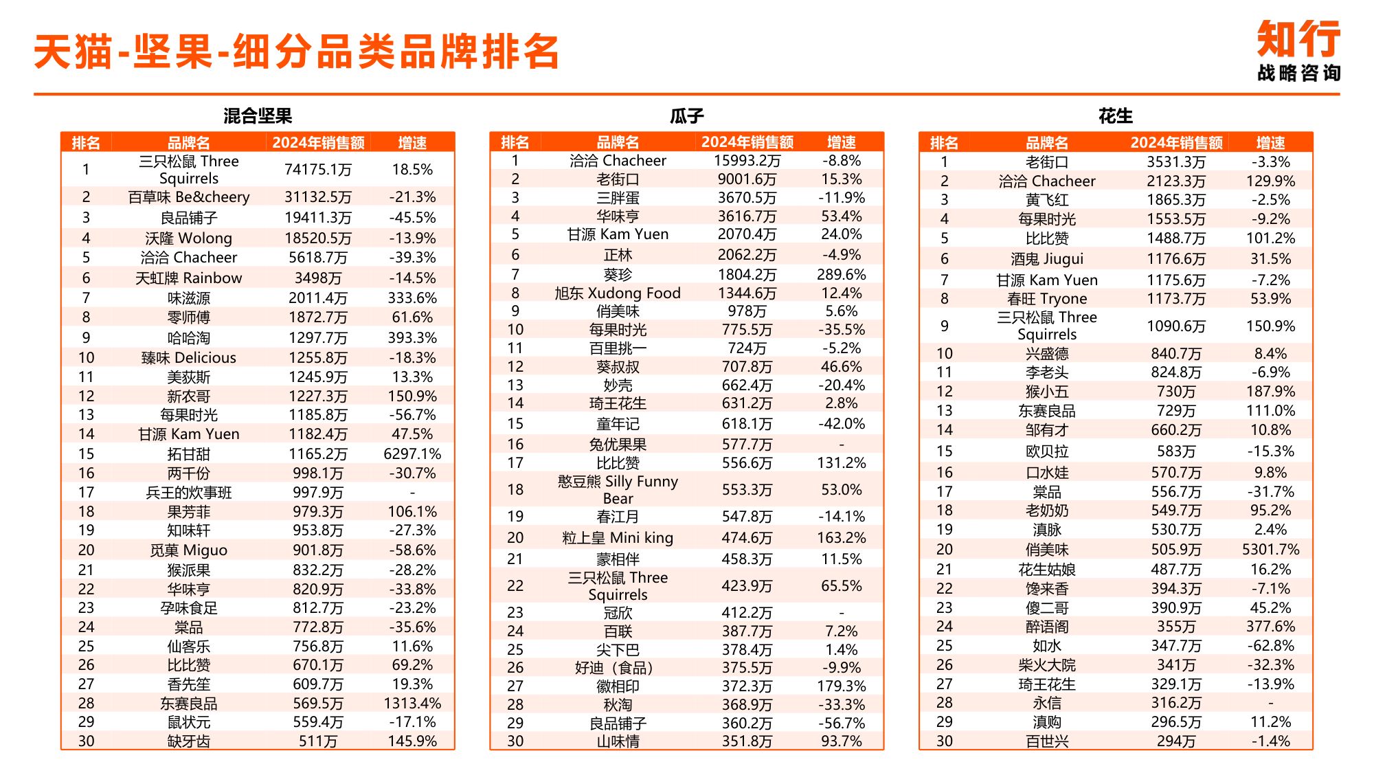 2025年坚果零食电商消费趋势-知行战略咨询.pdf