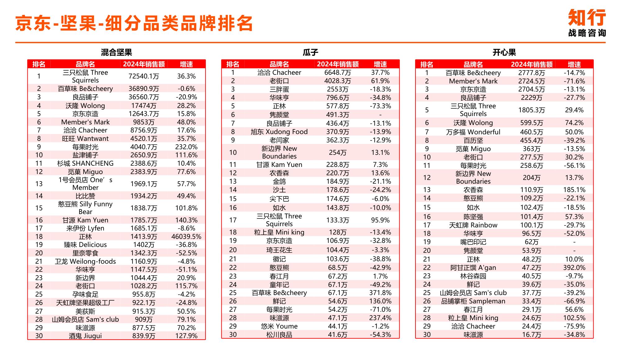2025年坚果零食电商消费趋势-知行战略咨询.pdf