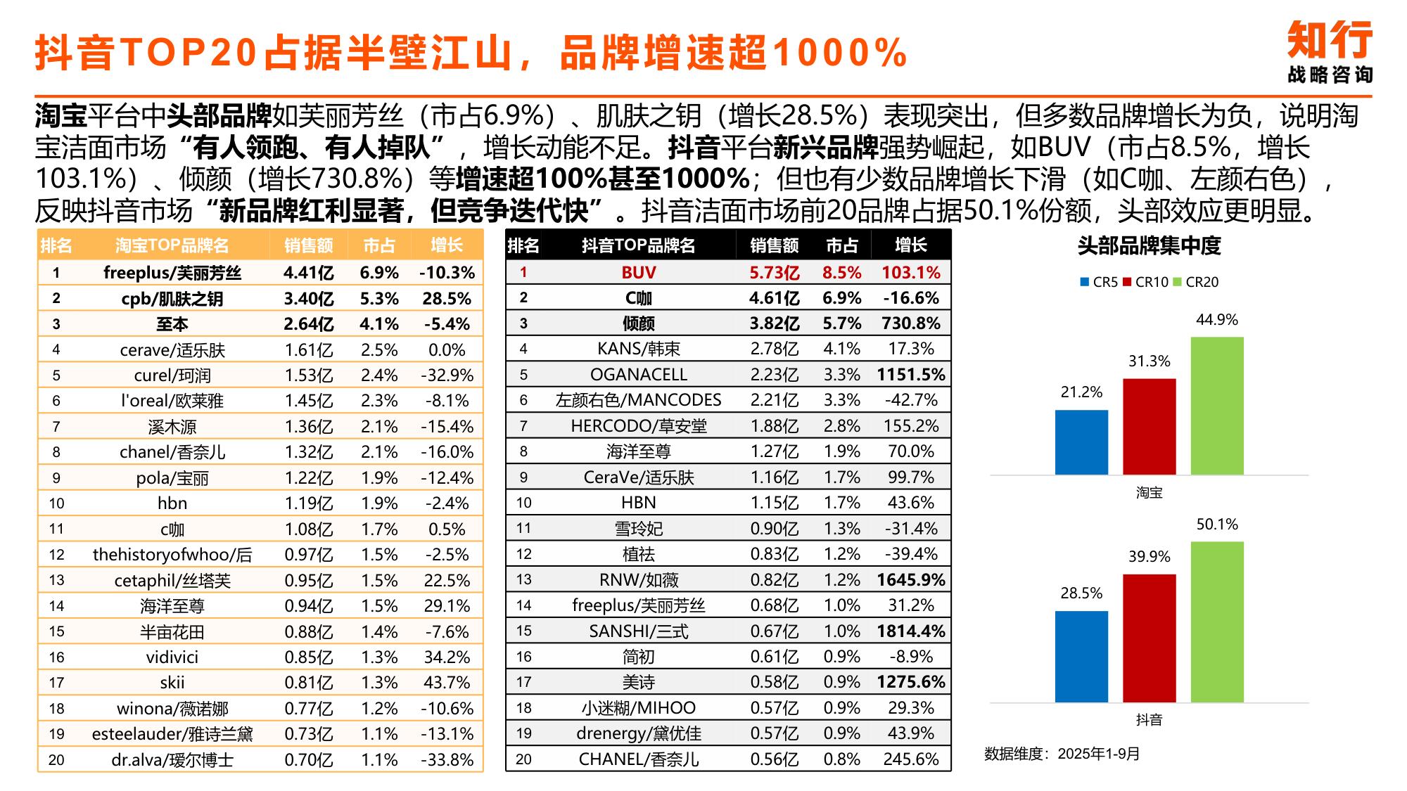 2025年洁面类目电商消费趋势-知行咨询.pdf