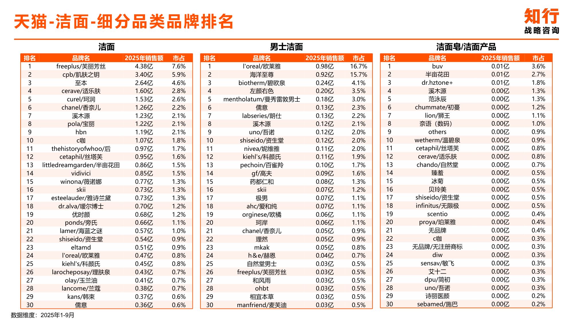 2025年洁面类目电商消费趋势-知行咨询.pdf