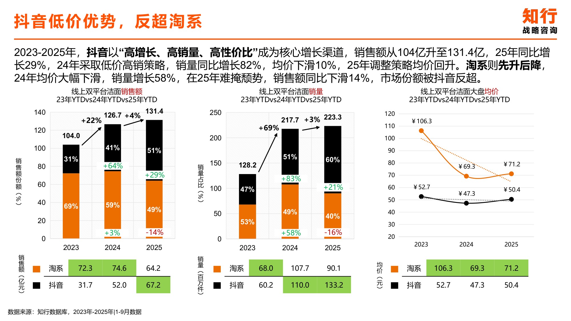 2025年洁面类目电商消费趋势-知行咨询.pdf