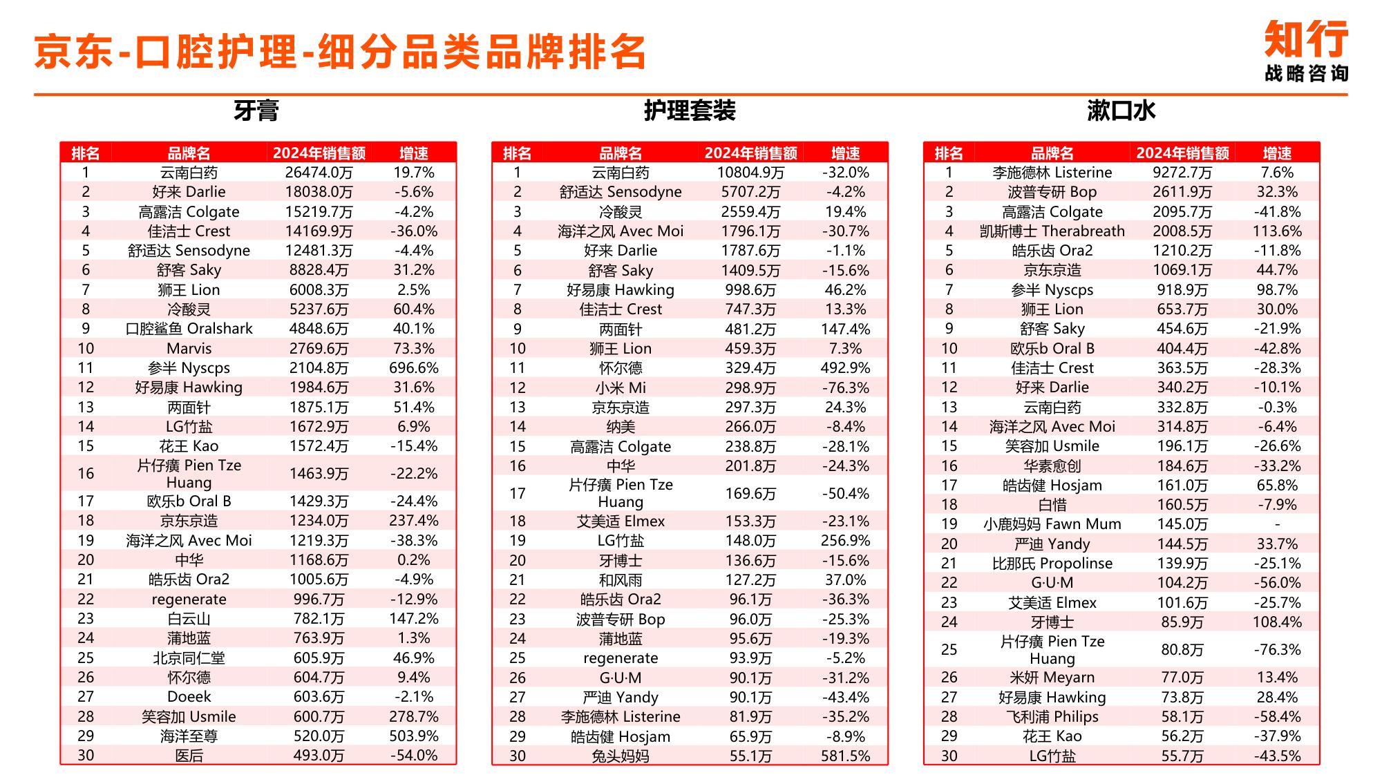 2025年口腔护理行业电商消费趋势-知行咨询.pdf