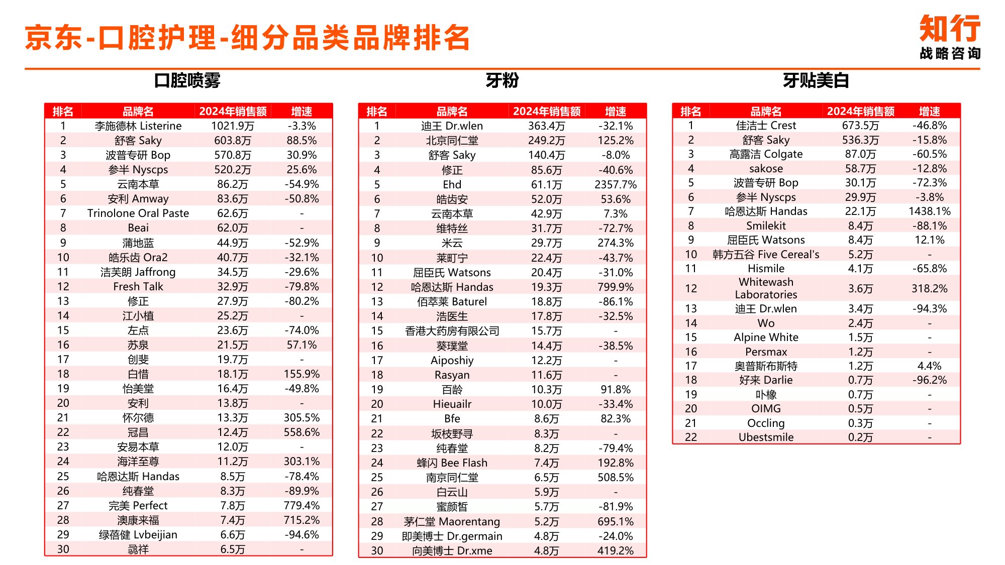 2025年口腔护理行业电商消费趋势-知行咨询.pdf