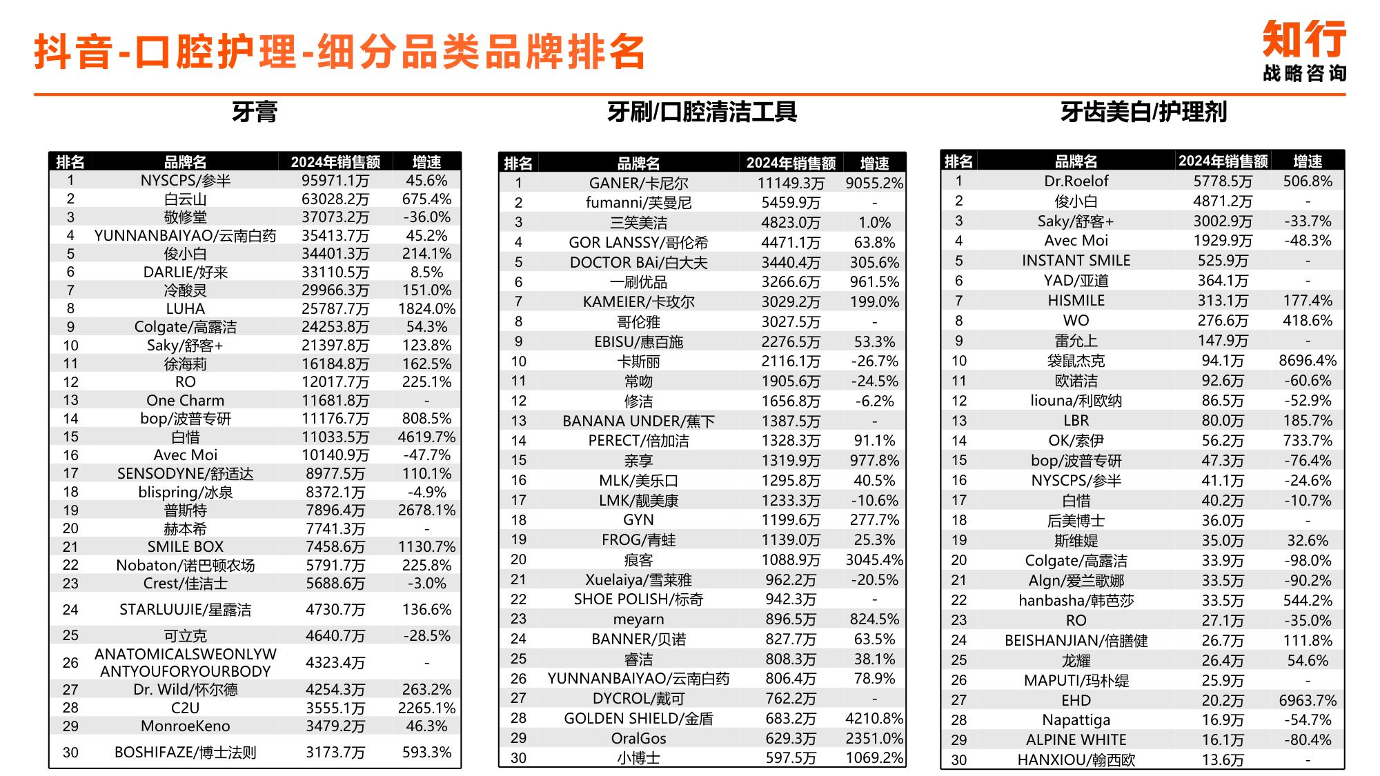 2025年口腔护理行业电商消费趋势-知行咨询.pdf