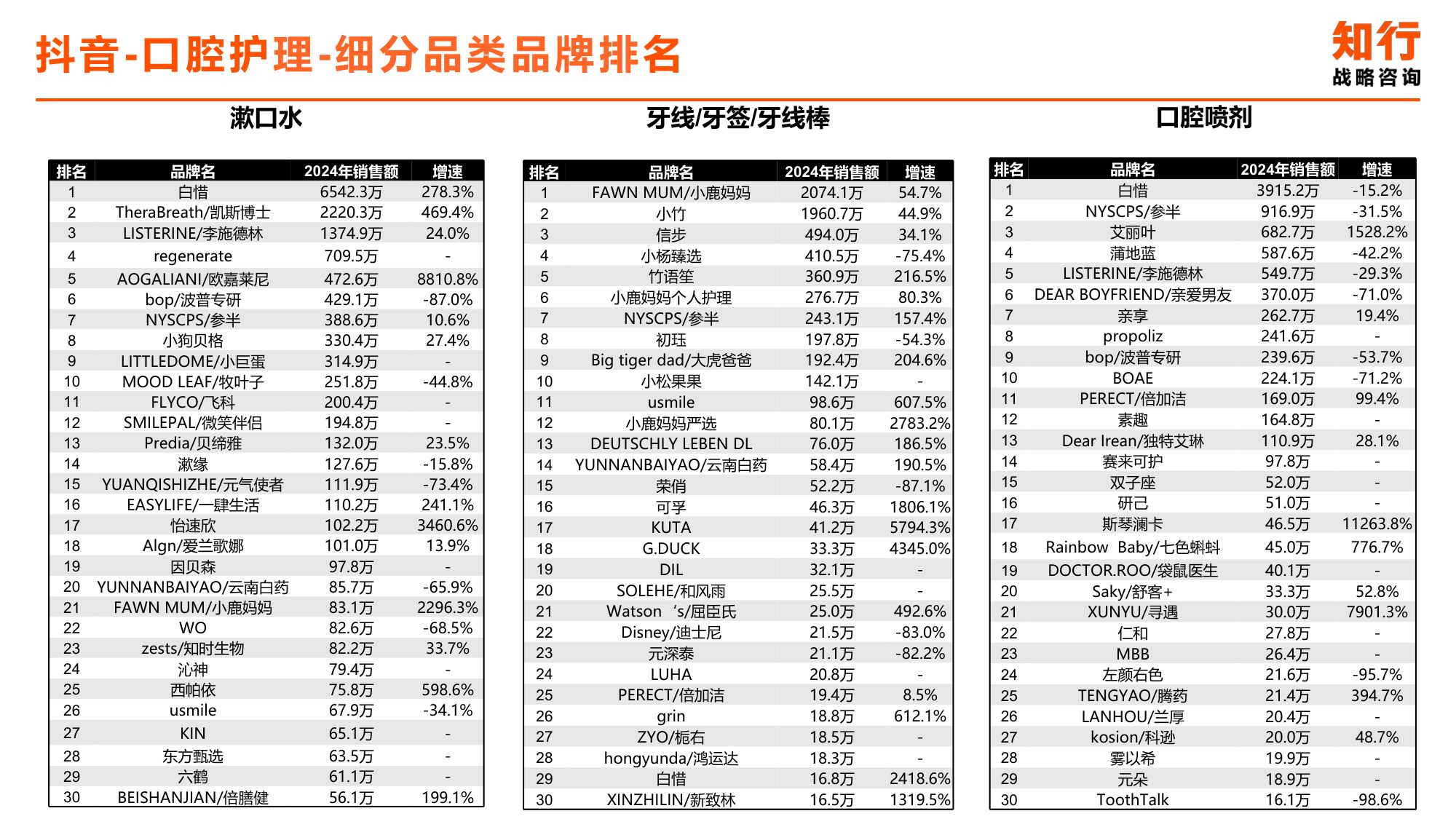2025年口腔护理行业电商消费趋势-知行咨询.pdf