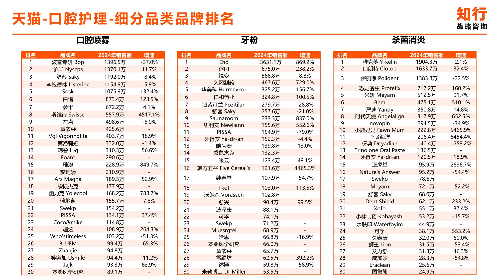 2025年口腔护理行业电商消费趋势-知行咨询.pdf