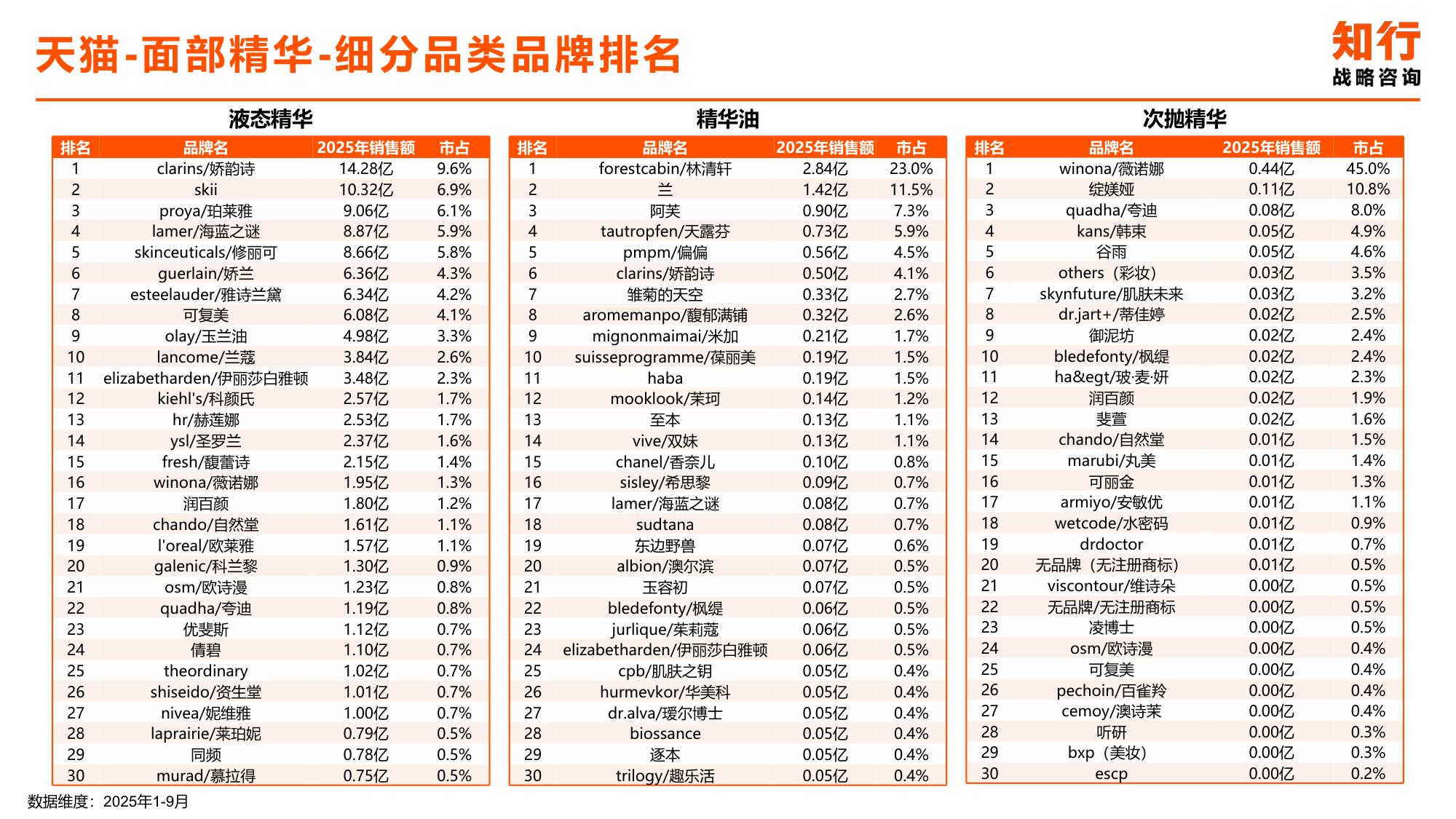 2025年面部精华类目电商消费趋势-知行咨询.pdf