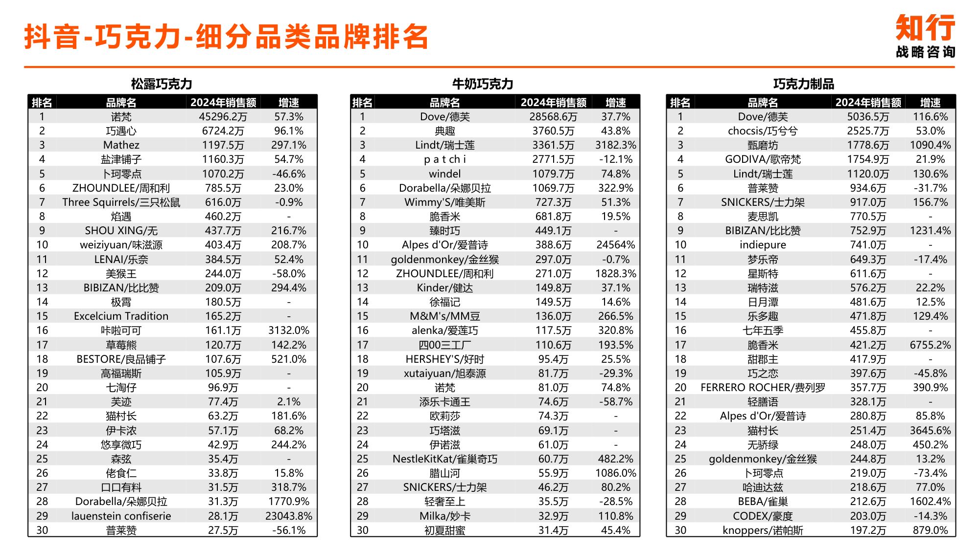 2025年巧克力电商消费趋势-知行咨询.pdf