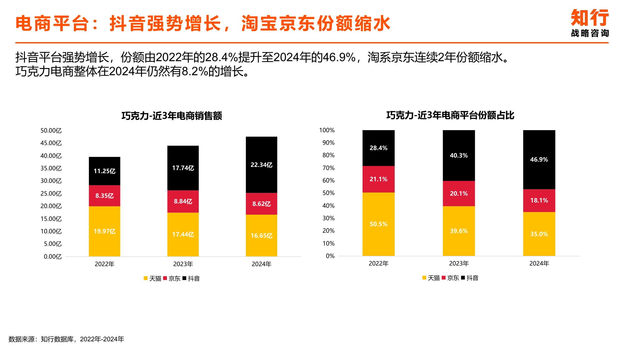 2025年巧克力电商消费趋势-知行咨询.pdf