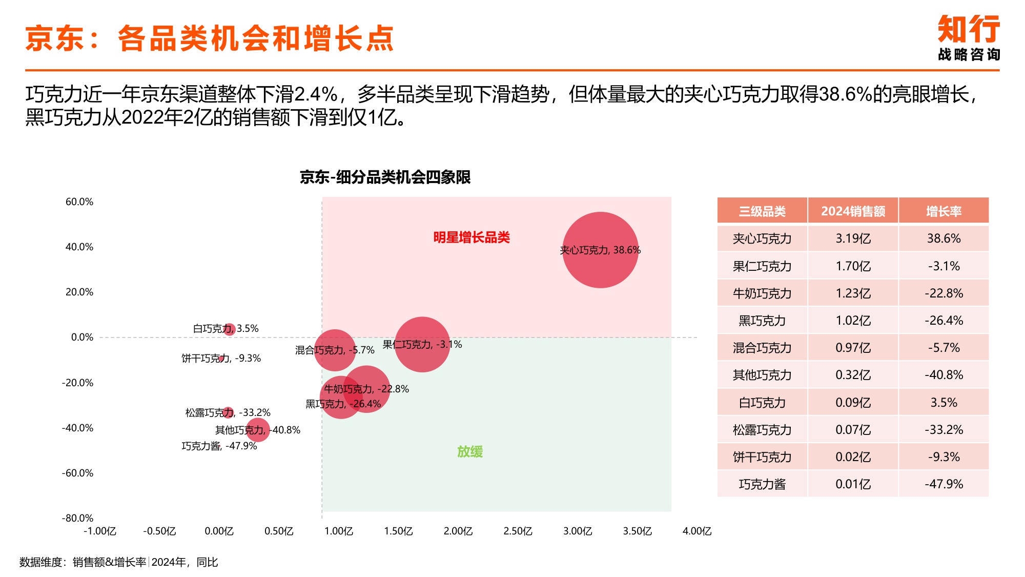 2025年巧克力电商消费趋势-知行咨询.pdf